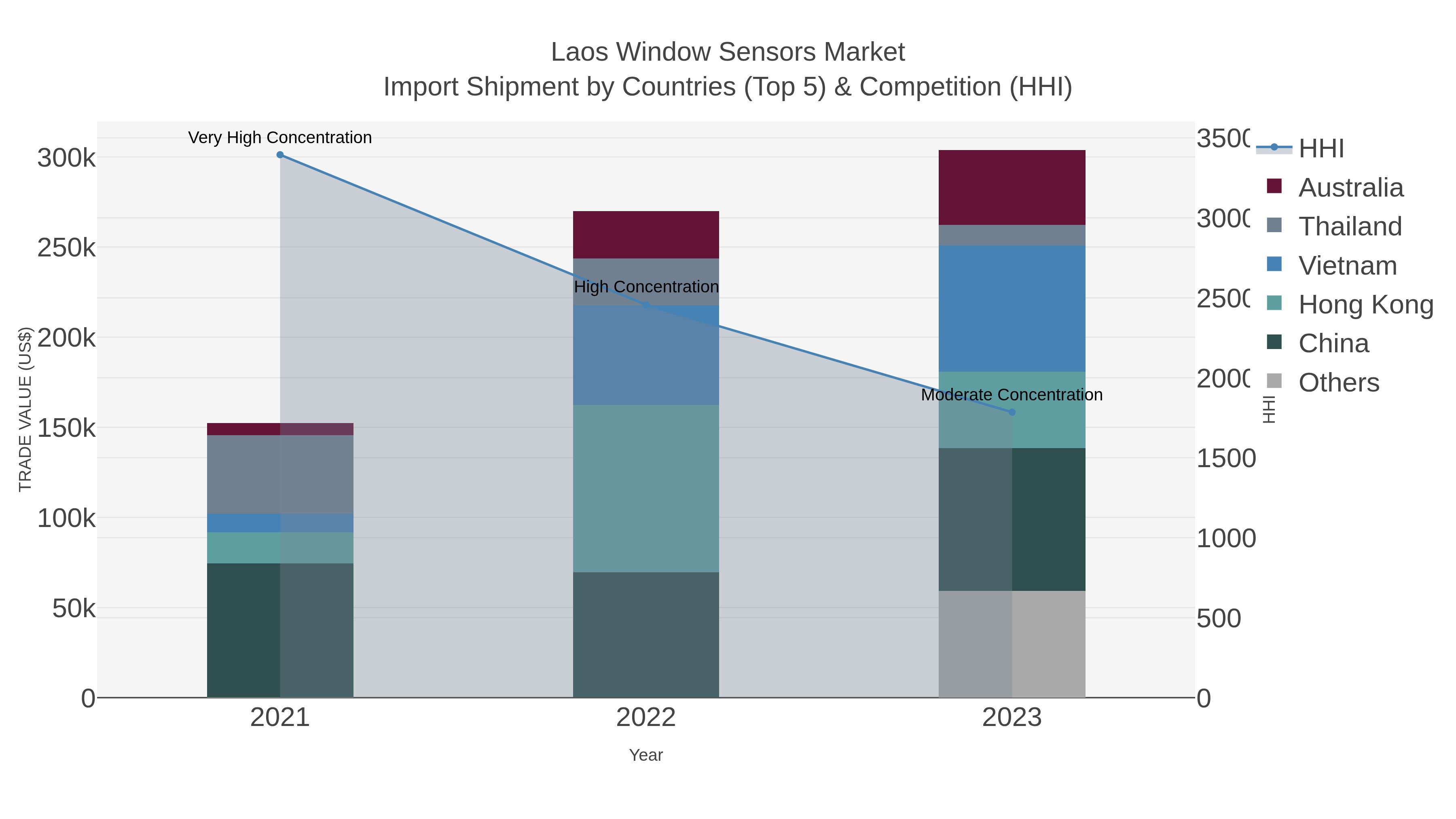 Laos Window Sensors Market Import Shipment by Countries (Top 5) & Competition (HHI)