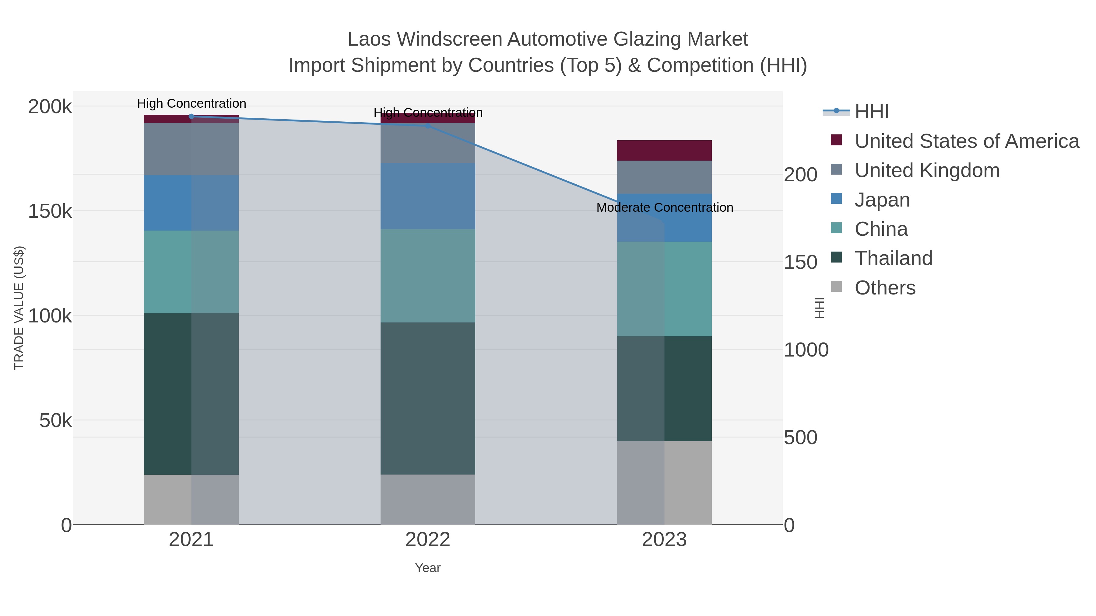 Laos Windscreen Automotive Glazing Market Import Shipment by Countries (Top 5) & Competition (HHI)