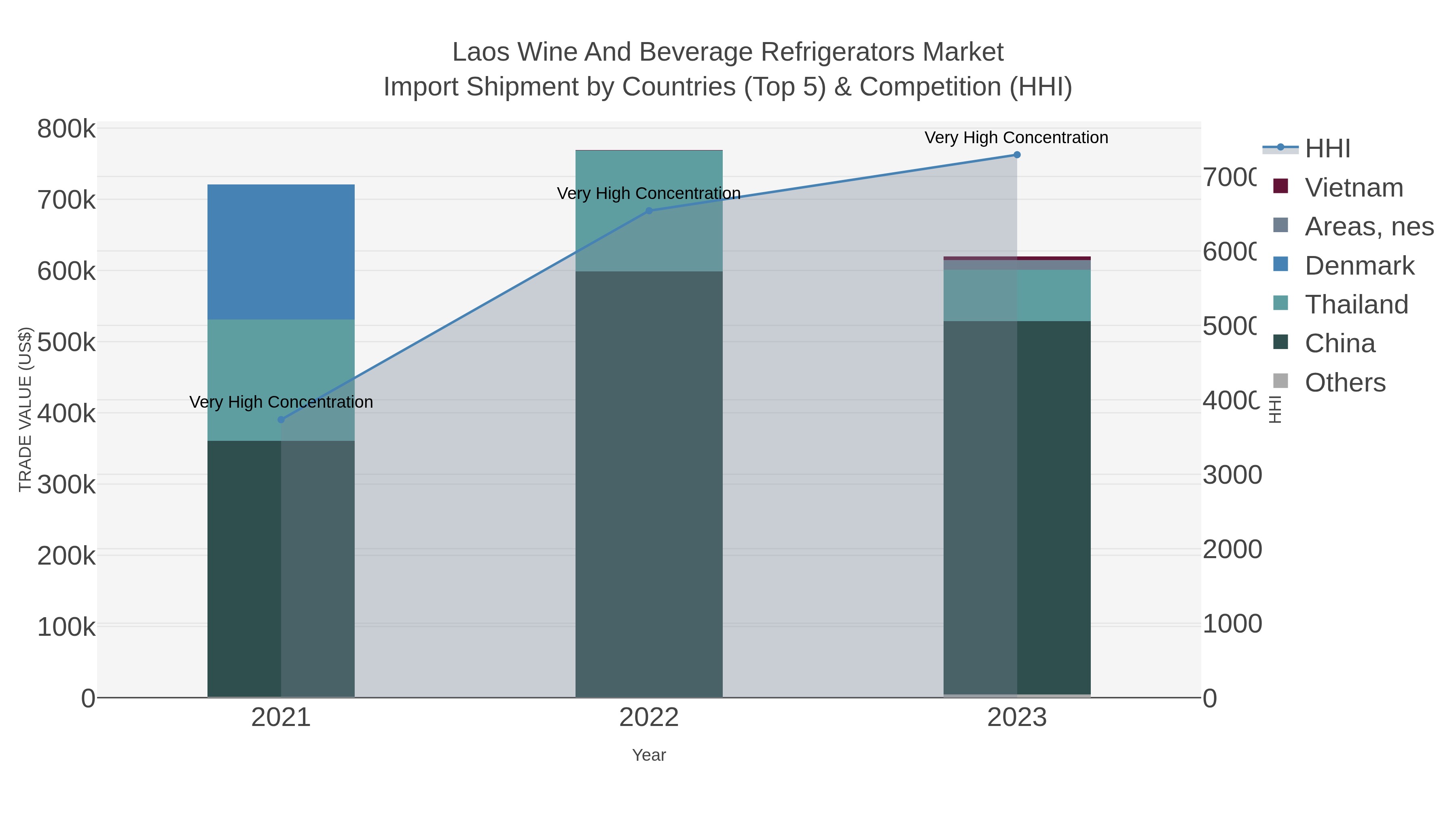 Laos Wine And Beverage Refrigerators Market Import Shipment by Countries (Top 5) & Competition (HHI)
