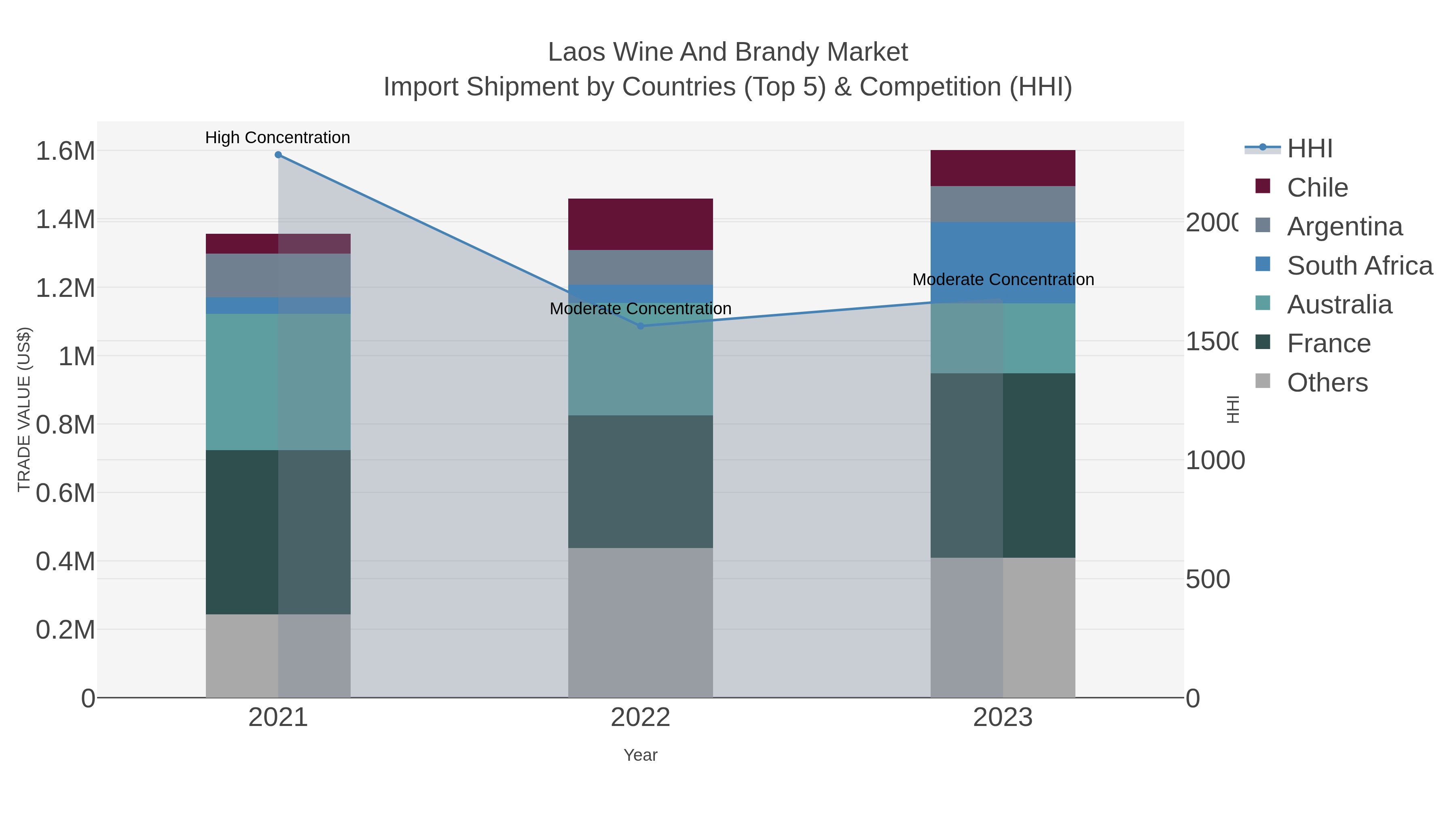 Laos Wine And Brandy Market Import Shipment by Countries (Top 5) & Competition (HHI)