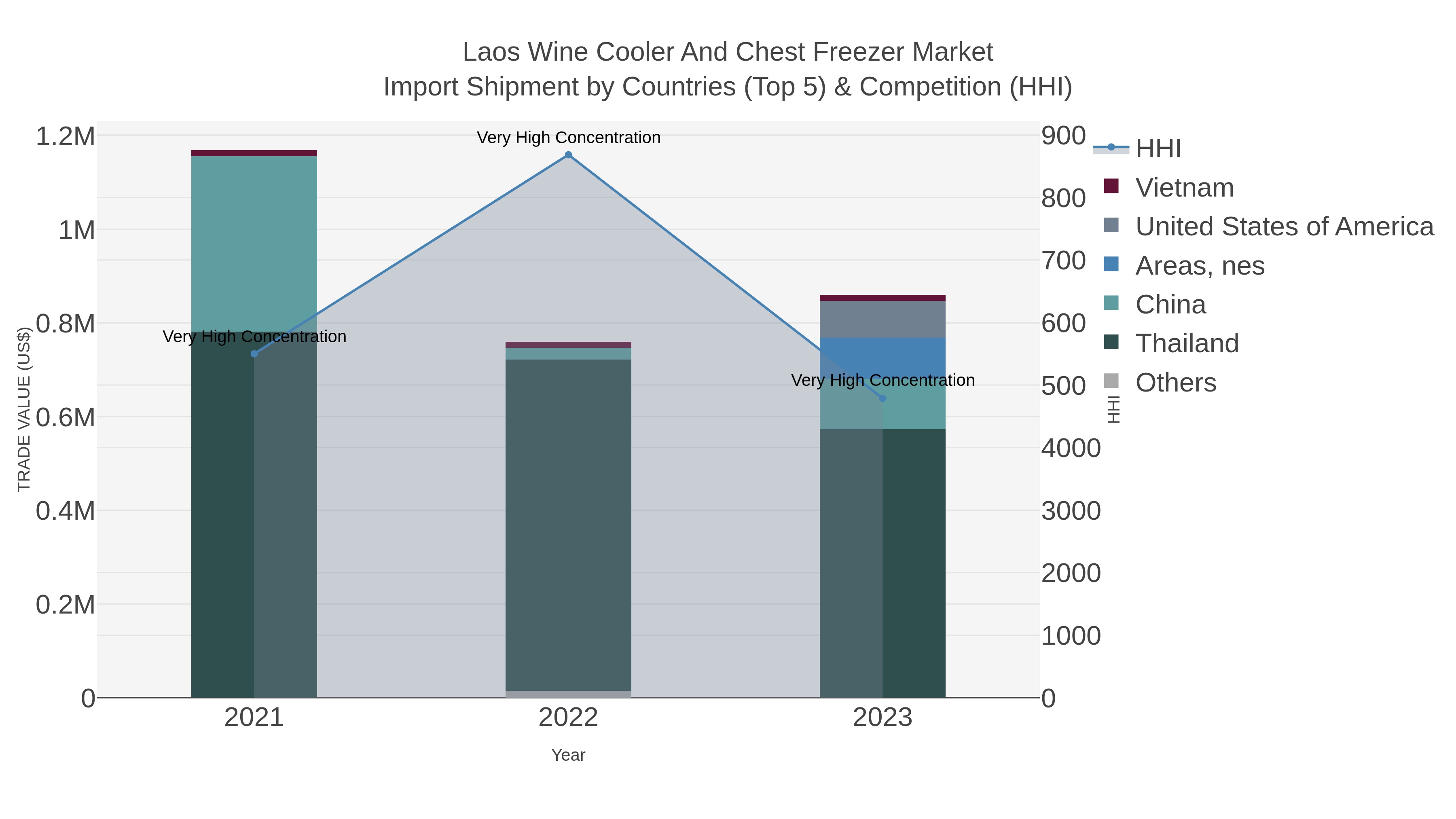 Laos Wine Cooler And Chest Freezer Market Import Shipment by Countries (Top 5) & Competition (HHI)
