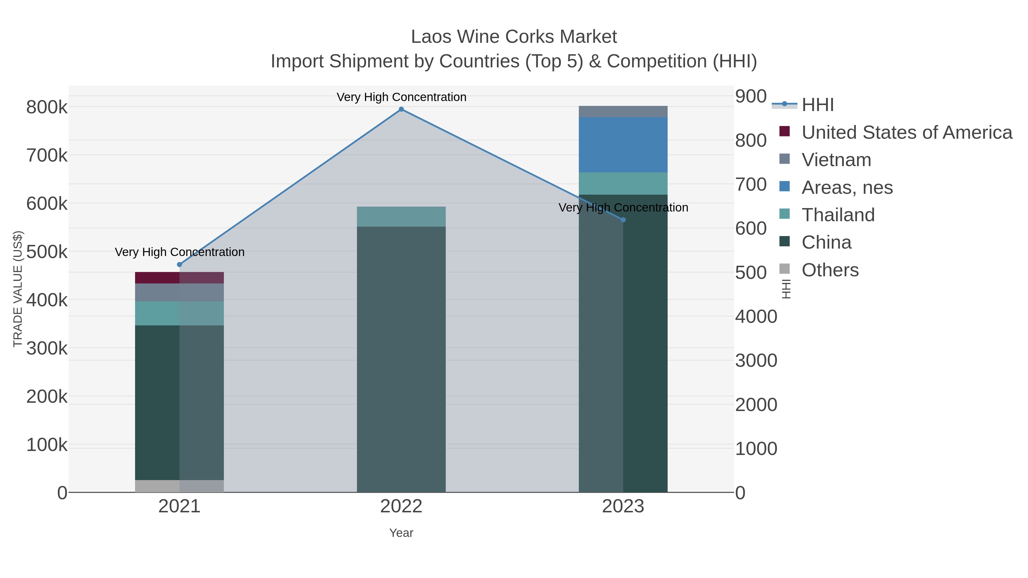 Laos Wine Corks Market Import Shipment by Countries (Top 5) & Competition (HHI)