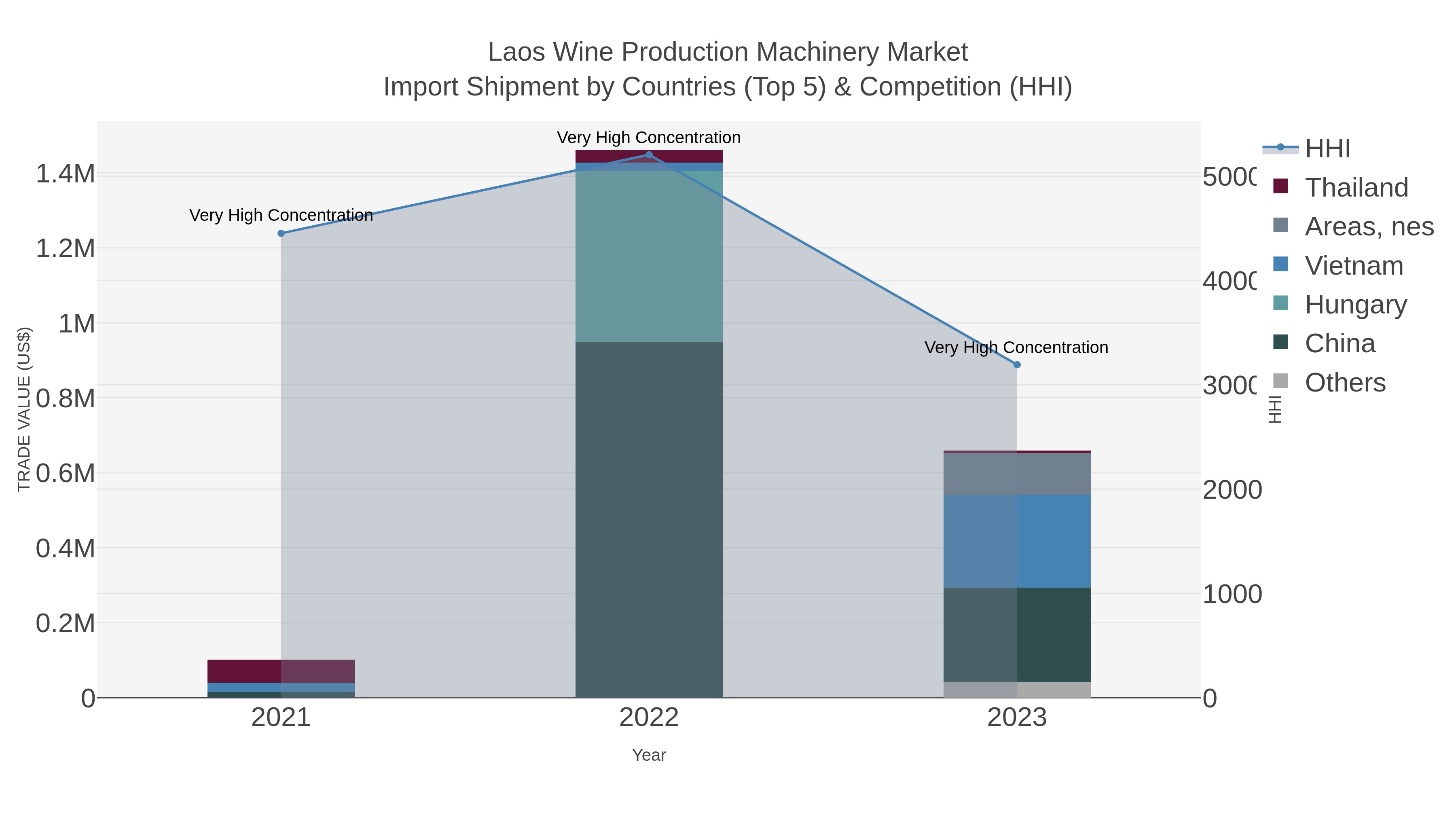 Laos Wine Production Machinery Market Import Shipment by Countries (Top 5) & Competition (HHI)