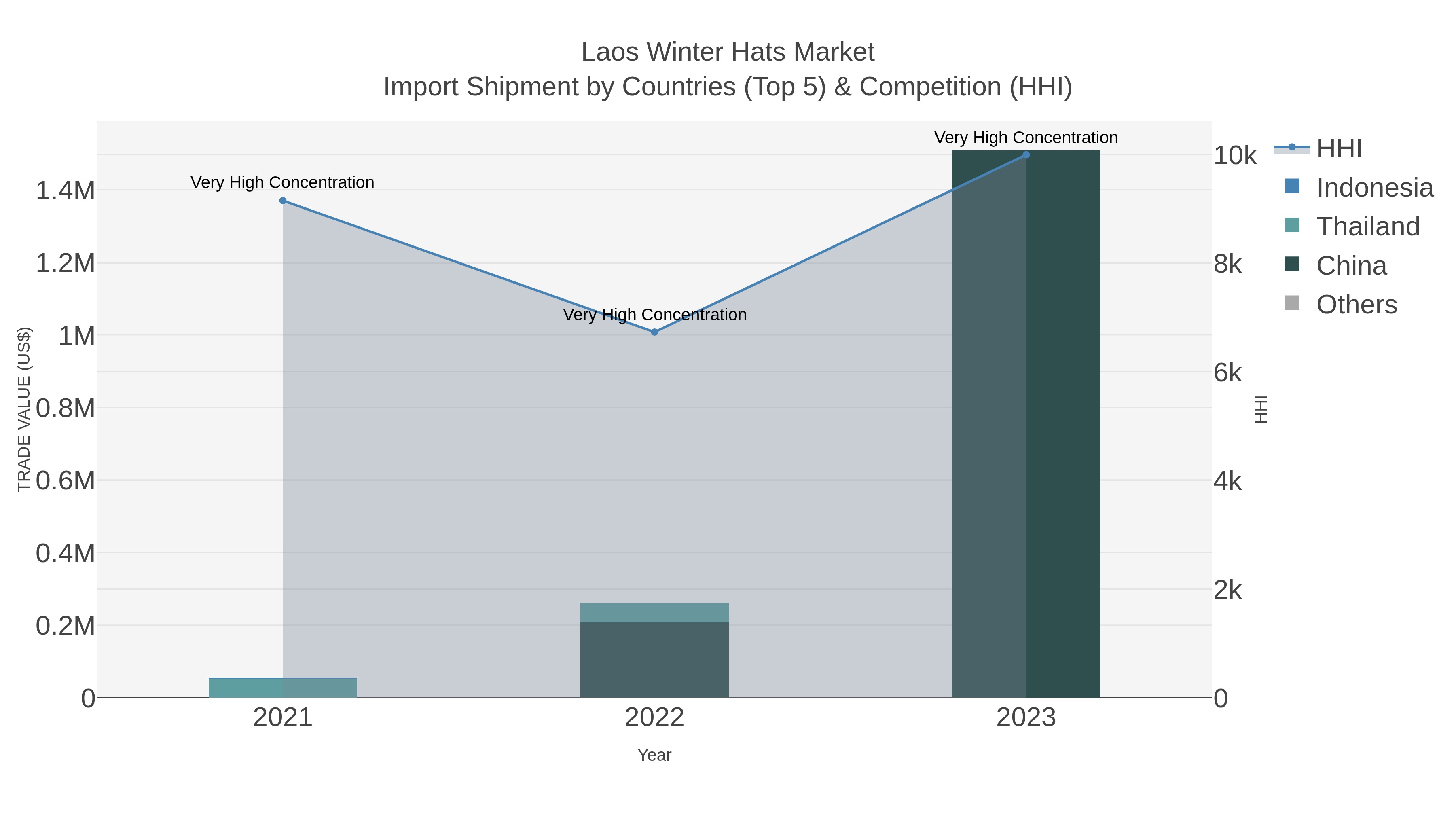 Laos Winter Hats Market Import Shipment by Countries (Top 5) & Competition (HHI)
