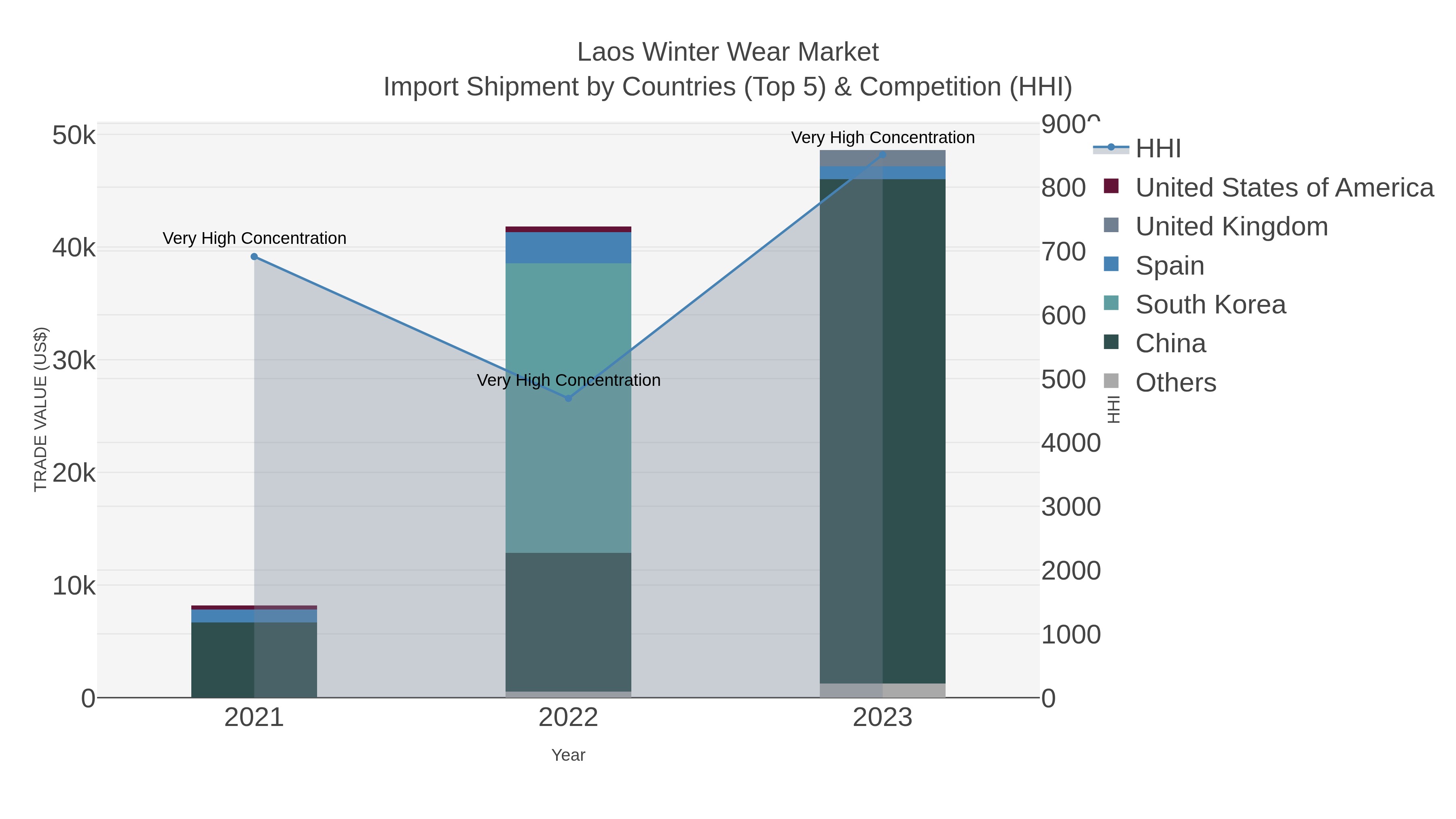 Laos Winter Wear Market Import Shipment by Countries (Top 5) & Competition (HHI)