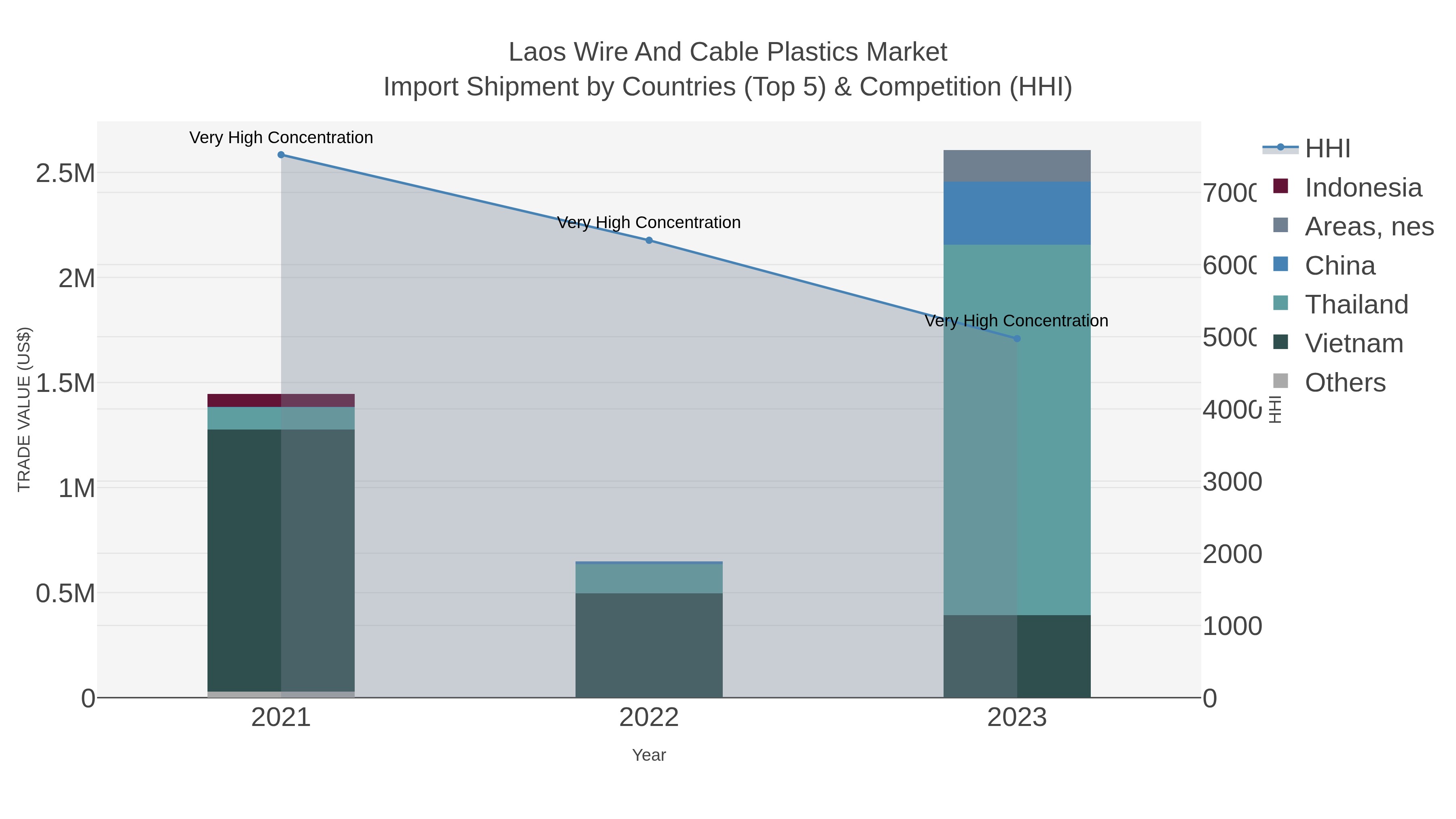Laos Wire And Cable Plastics Market Import Shipment by Countries (Top 5) & Competition (HHI)