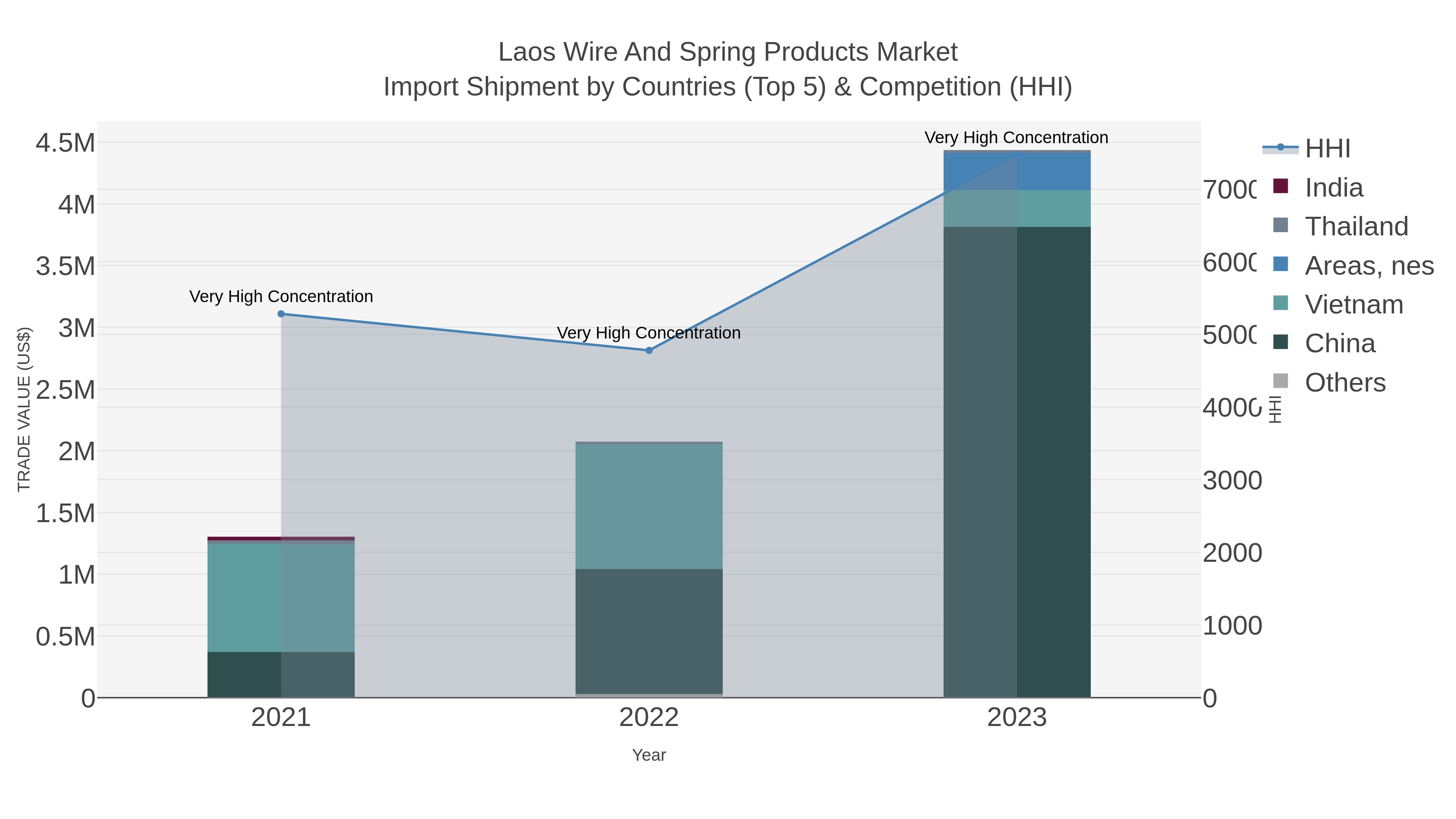 Laos Wire And Spring Products Market Import Shipment by Countries (Top 5) & Competition (HHI)