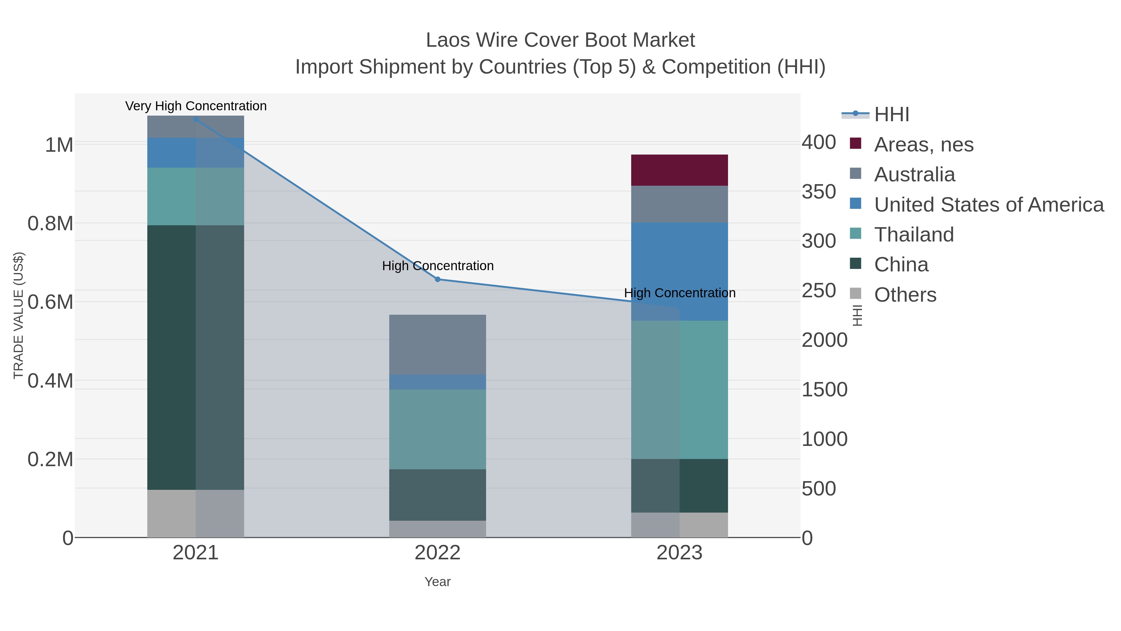 Laos Wire Cover Boot Market Import Shipment by Countries (Top 5) & Competition (HHI)