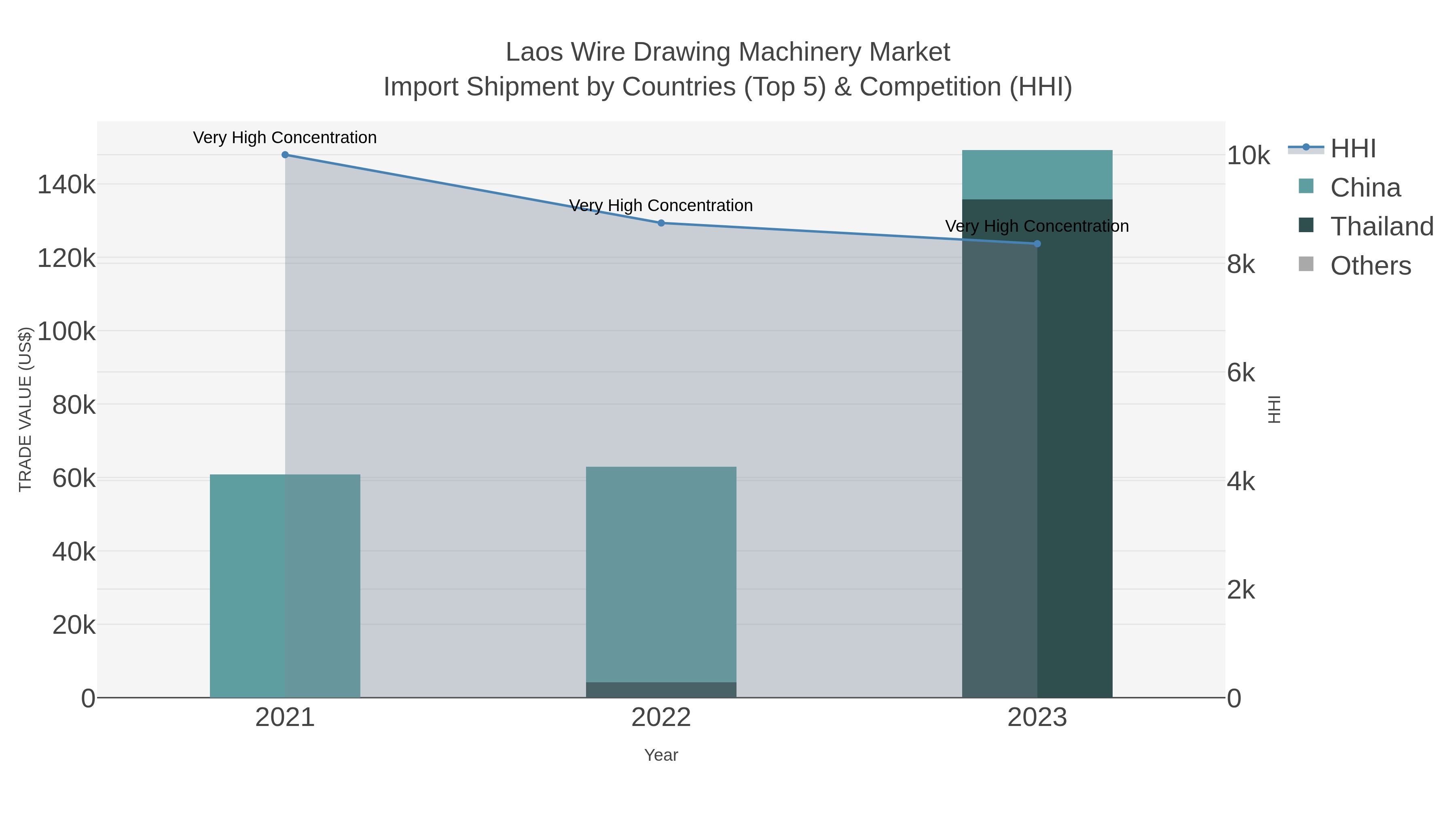 Laos Wire Drawing Machinery Market Import Shipment by Countries (Top 5) & Competition (HHI)