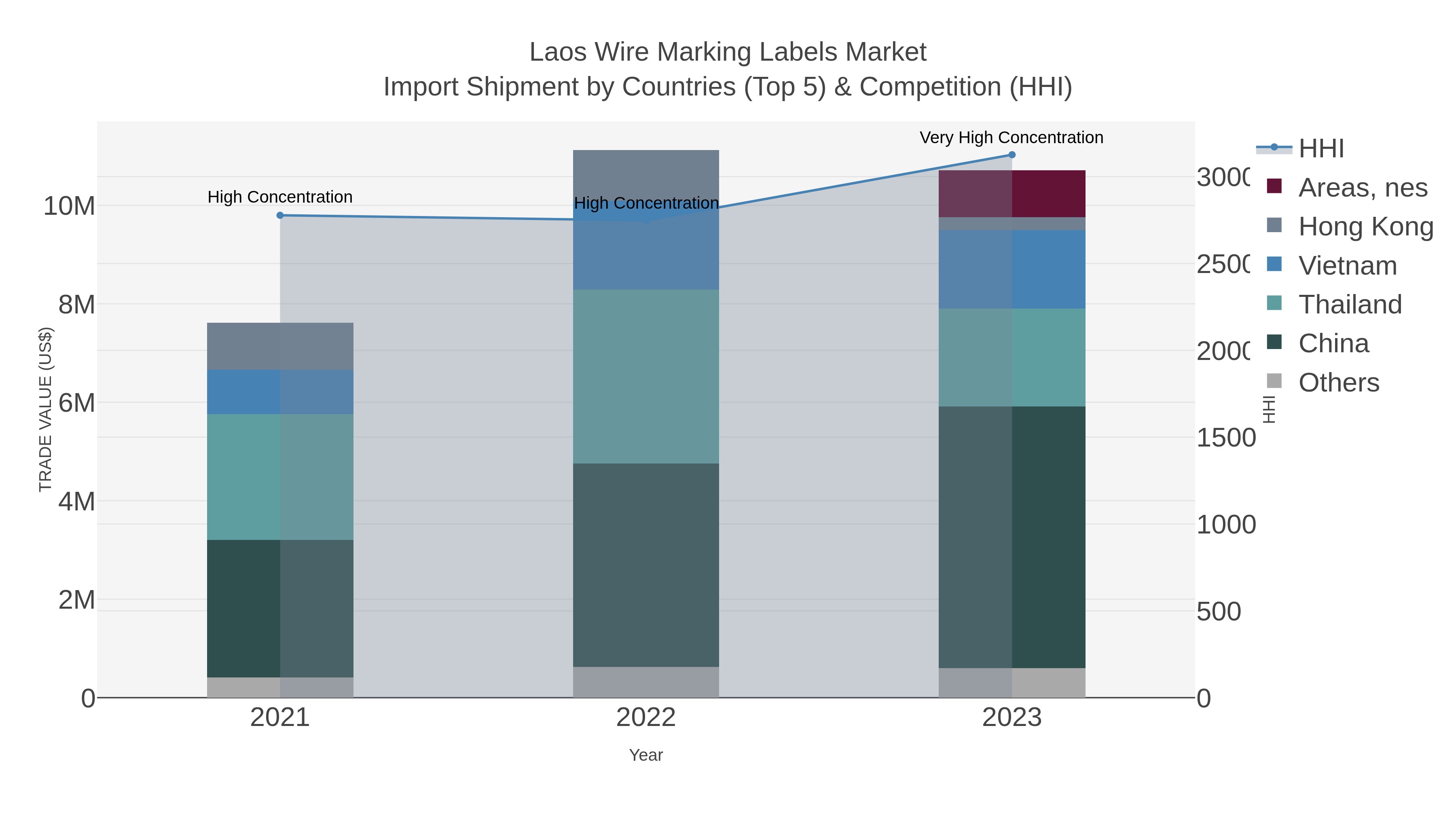 Laos Wire Marking Labels Market Import Shipment by Countries (Top 5) & Competition (HHI)