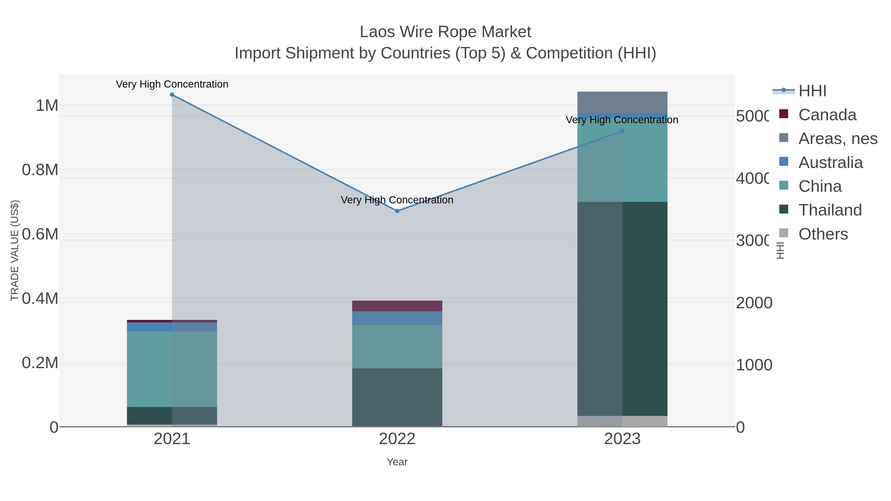 Laos Wire Rope Market Import Shipment by Countries (Top 5) & Competition (HHI)
