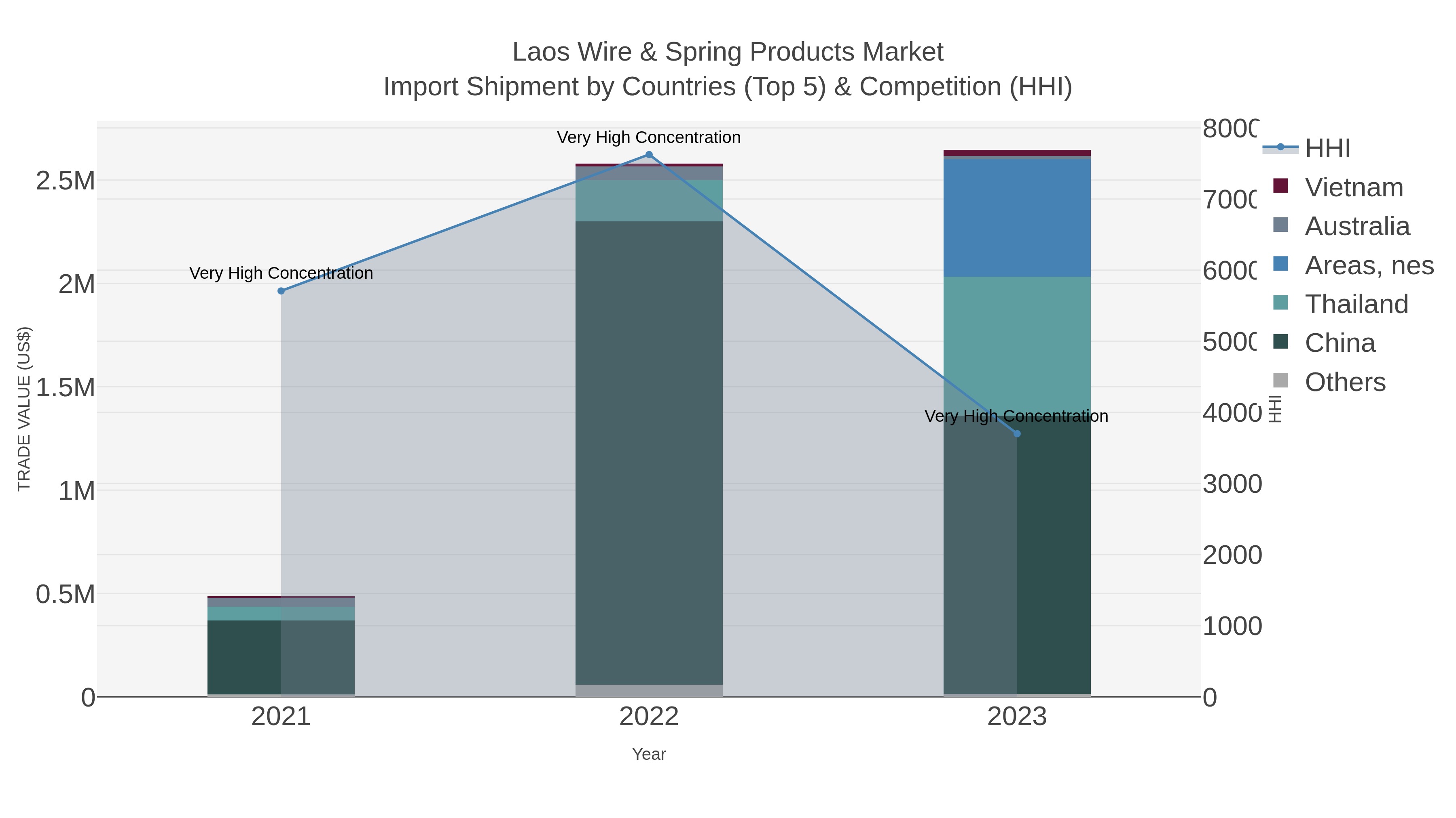 Laos Wire & Spring Products Market Import Shipment by Countries (Top 5) & Competition (HHI)