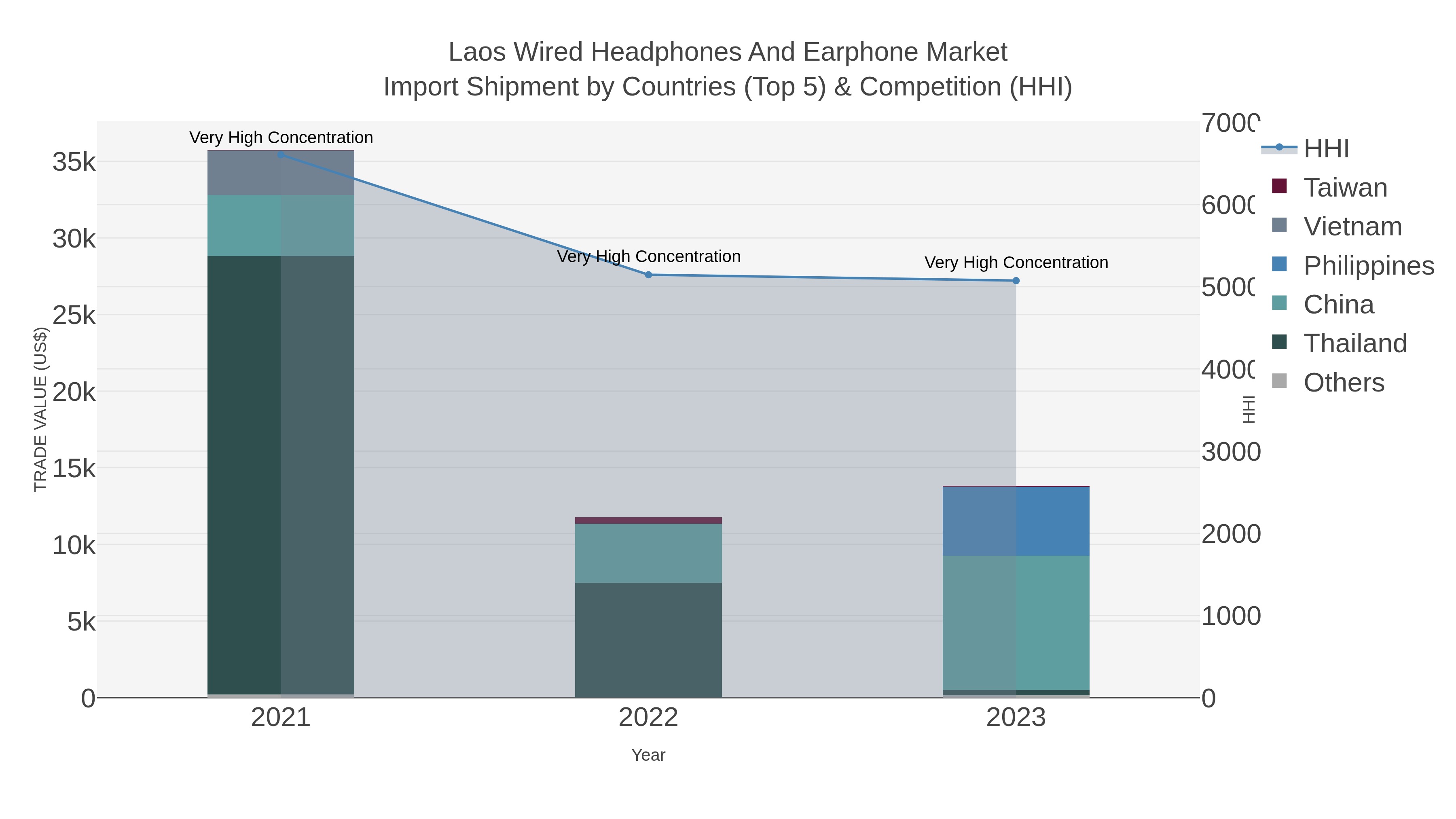 Laos Wired Headphones And Earphone Market Import Shipment by Countries (Top 5) & Competition (HHI)