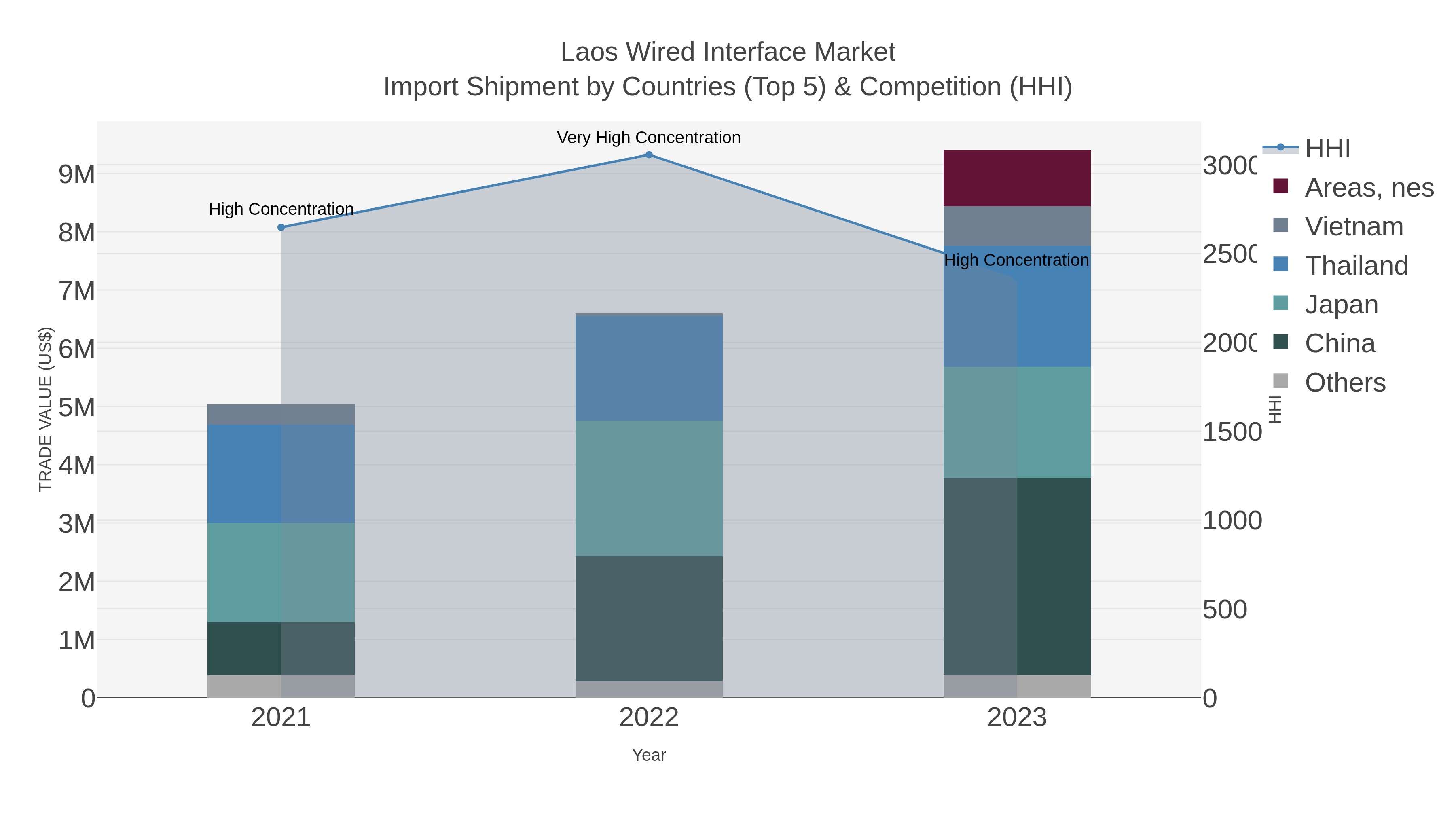 Laos Wired Interface Market Import Shipment by Countries (Top 5) & Competition (HHI)