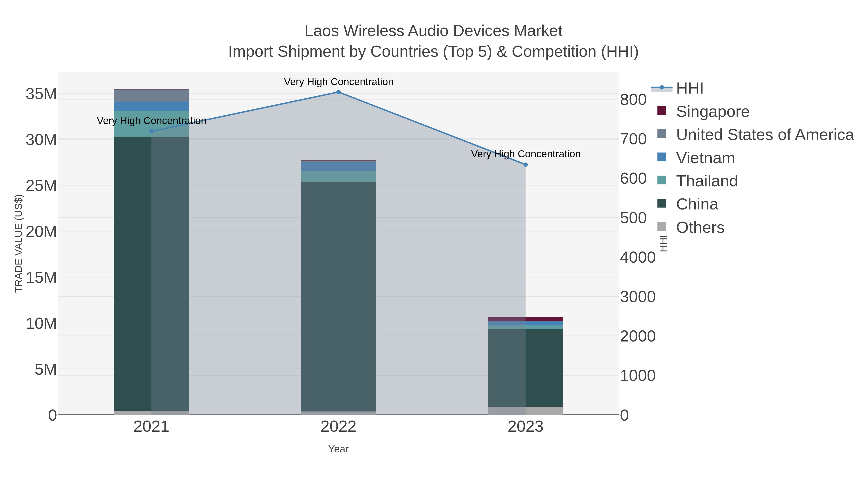 Laos Wireless Audio Devices Market Import Shipment by Countries (Top 5) & Competition (HHI)