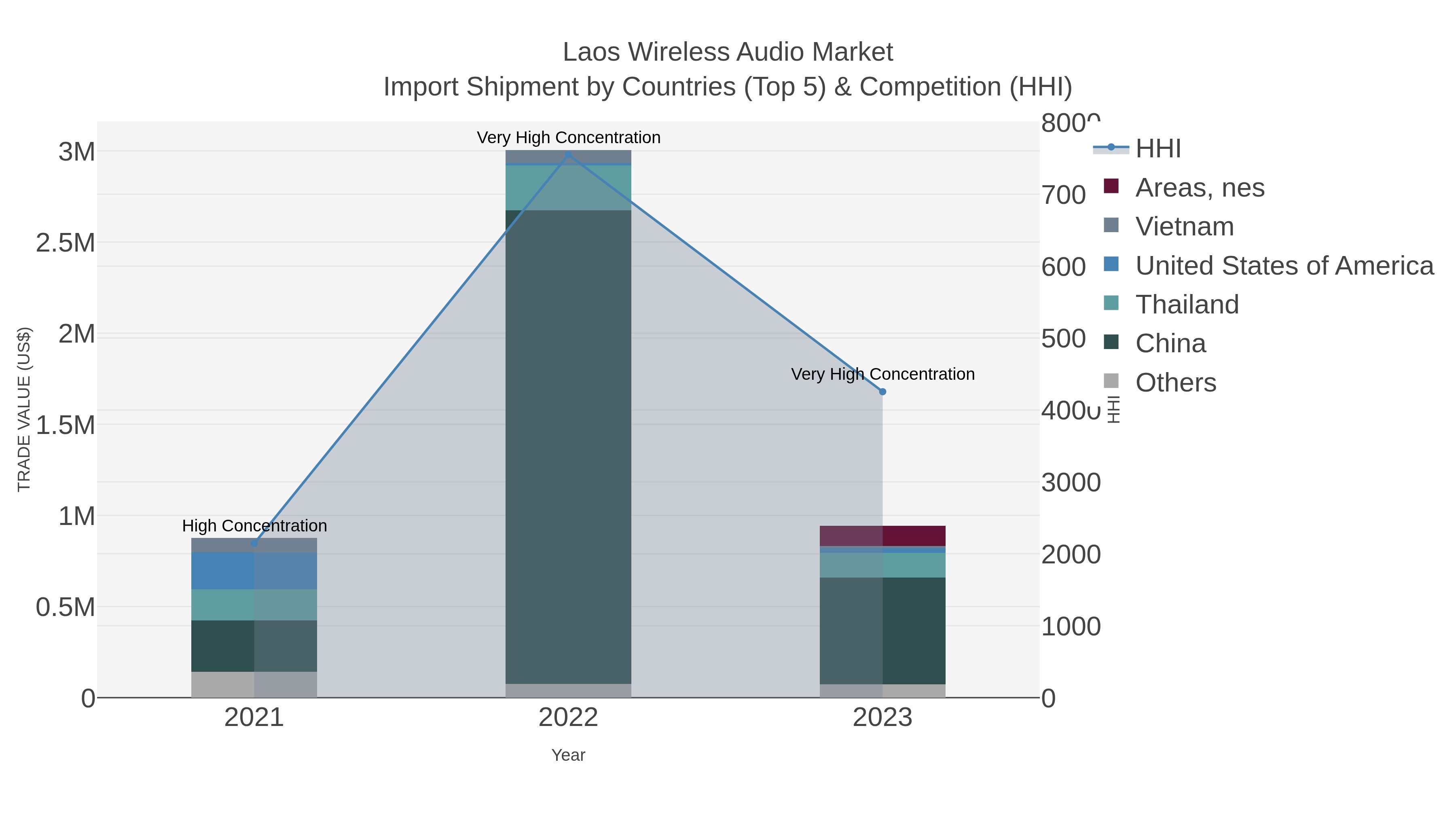 Laos Wireless Audio Market Import Shipment by Countries (Top 5) & Competition (HHI)