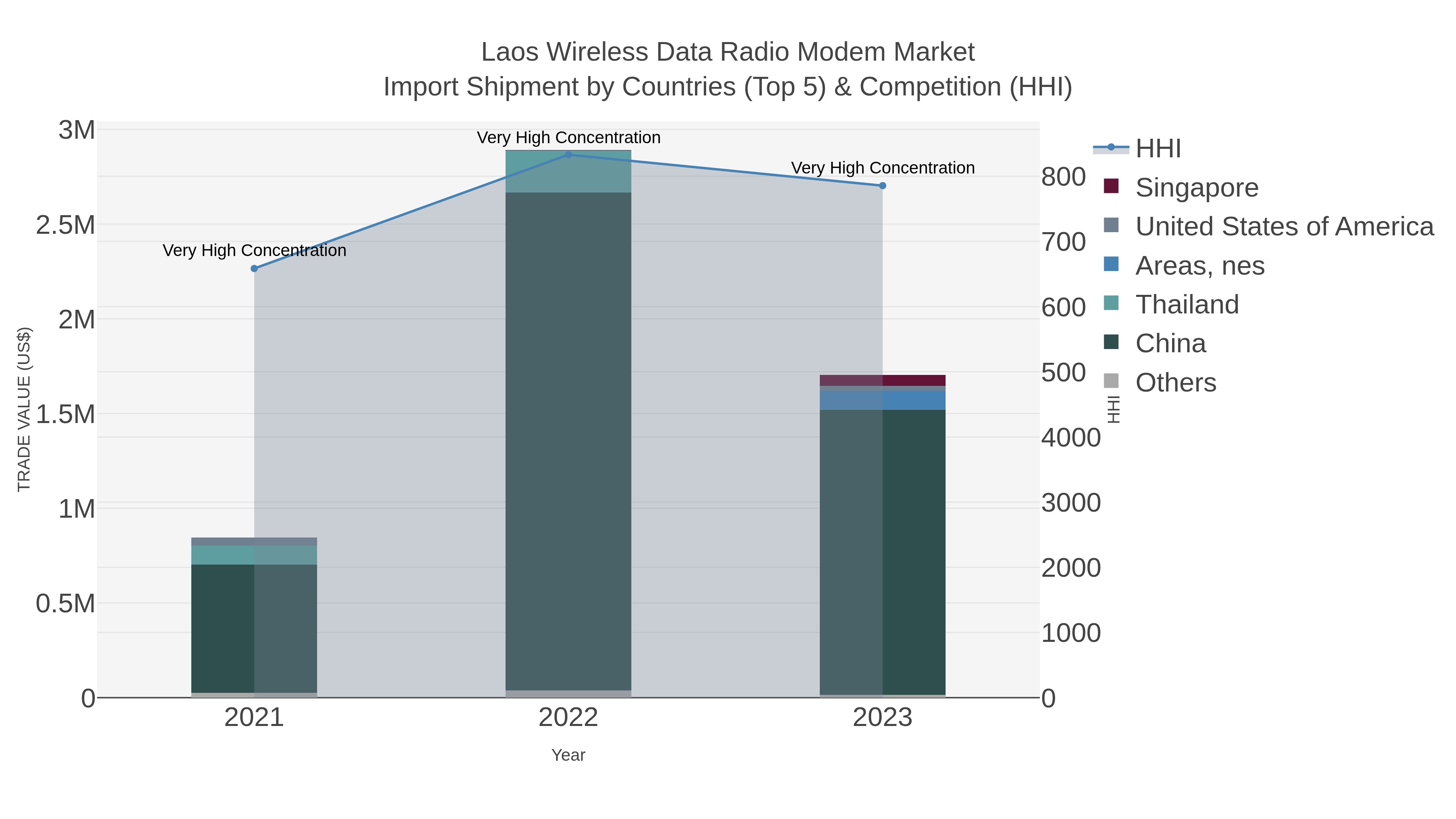 Laos Wireless Data Radio Modem Market Import Shipment by Countries (Top 5) & Competition (HHI)