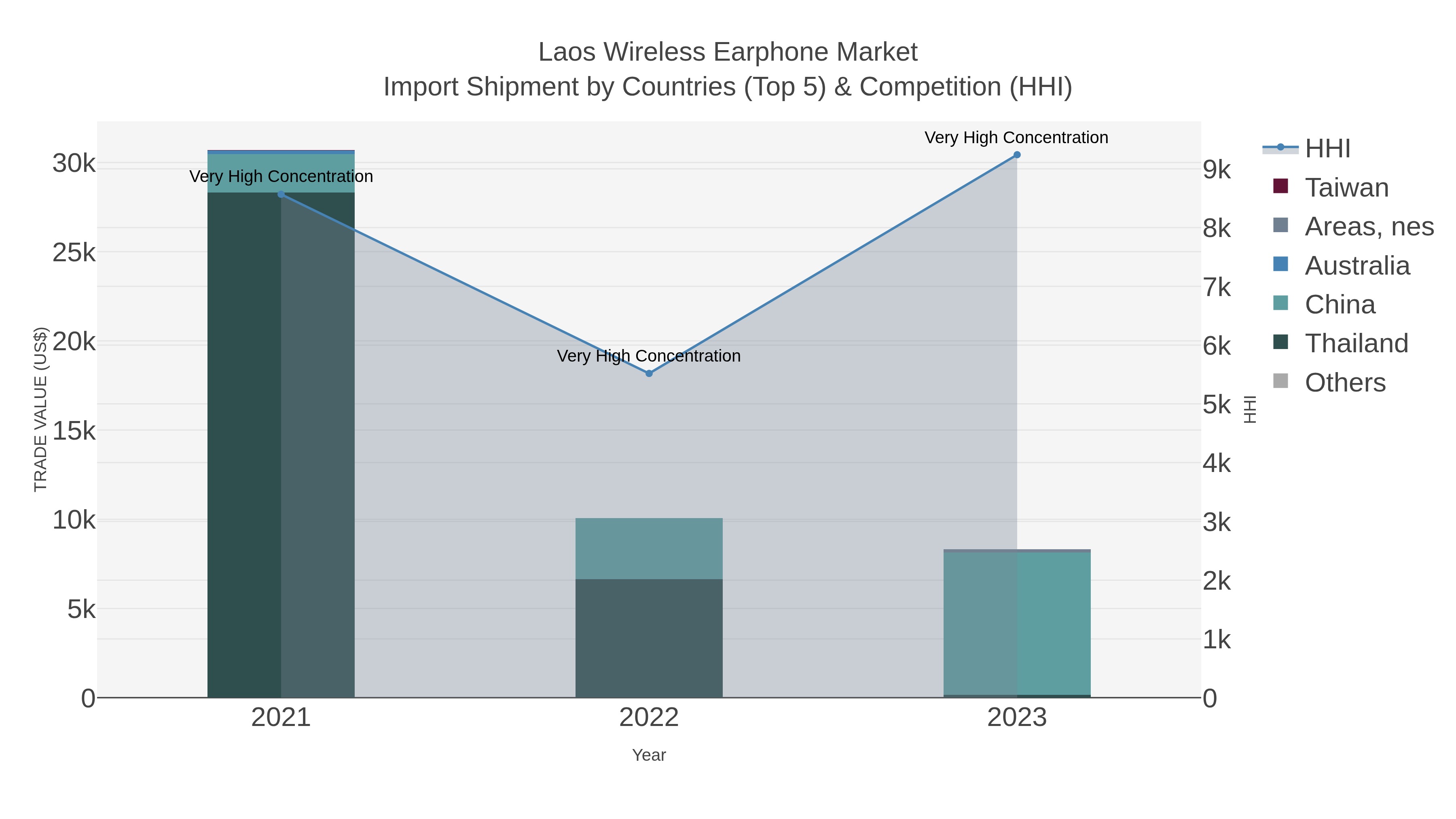 Laos Wireless Earphone Market Import Shipment by Countries (Top 5) & Competition (HHI)