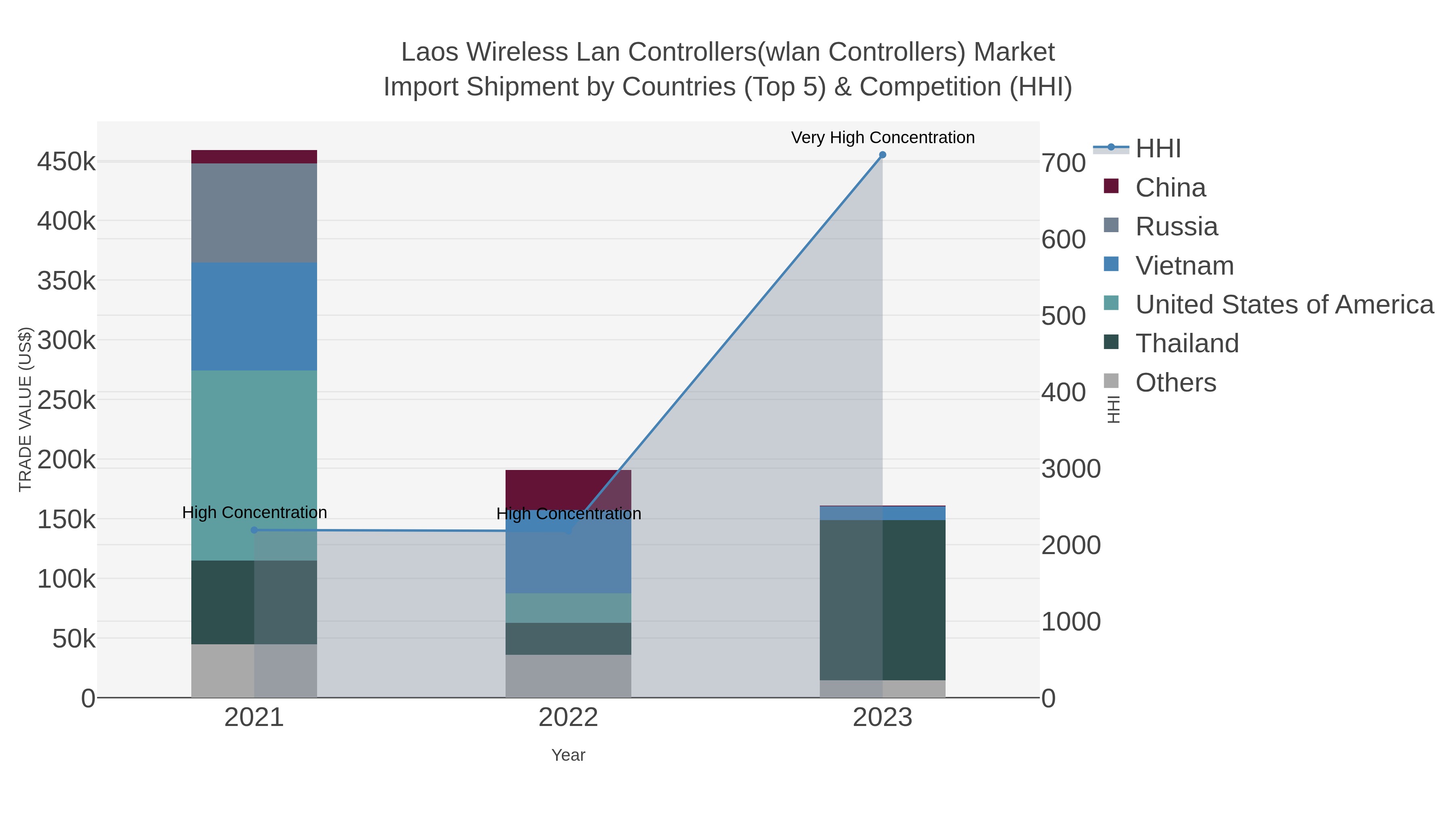Laos Wireless Lan Controllers(wlan Controllers) Market Import Shipment by Countries (Top 5) & Competition (HHI)