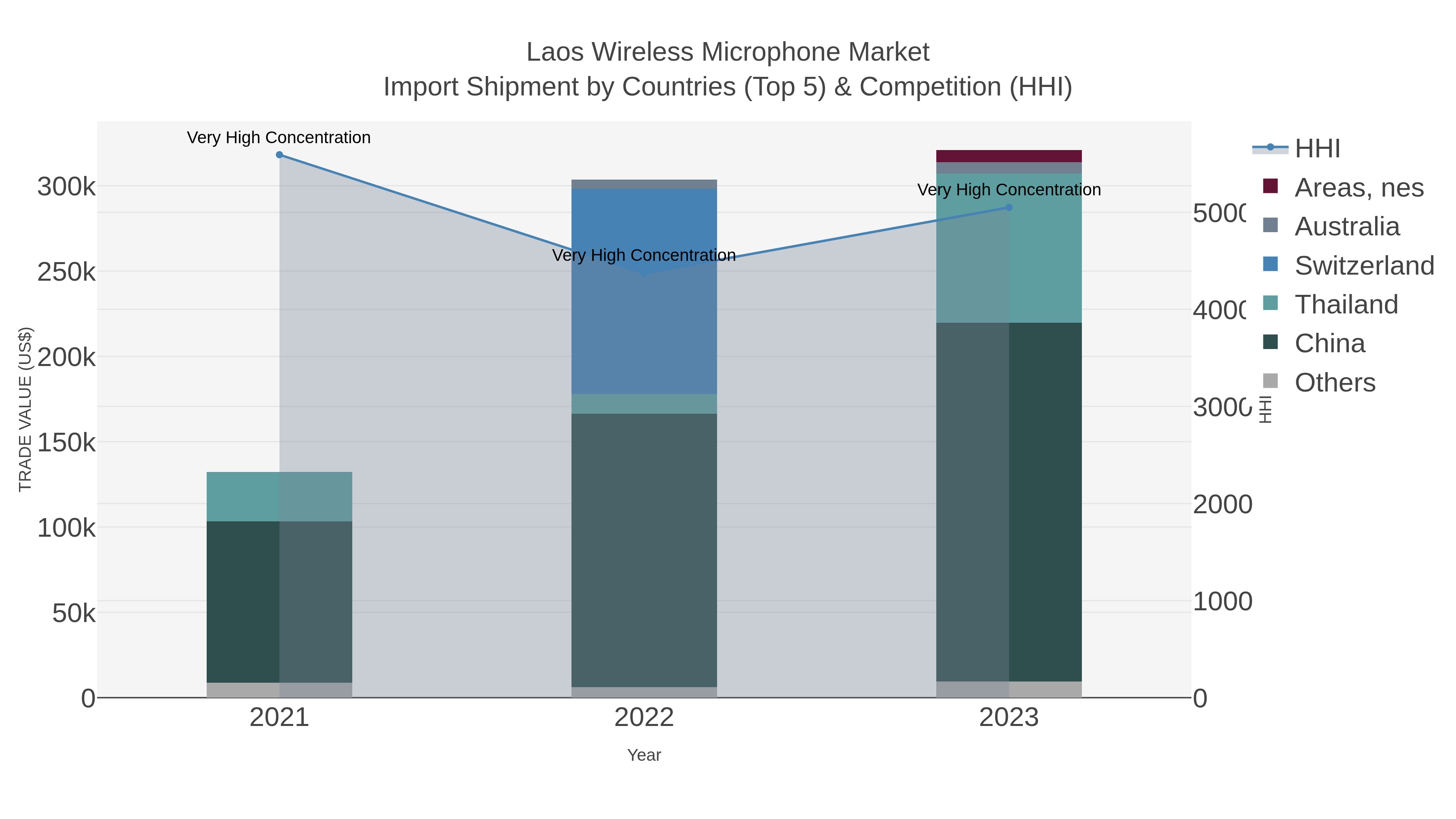 Laos Wireless Microphone Market Import Shipment by Countries (Top 5) & Competition (HHI)