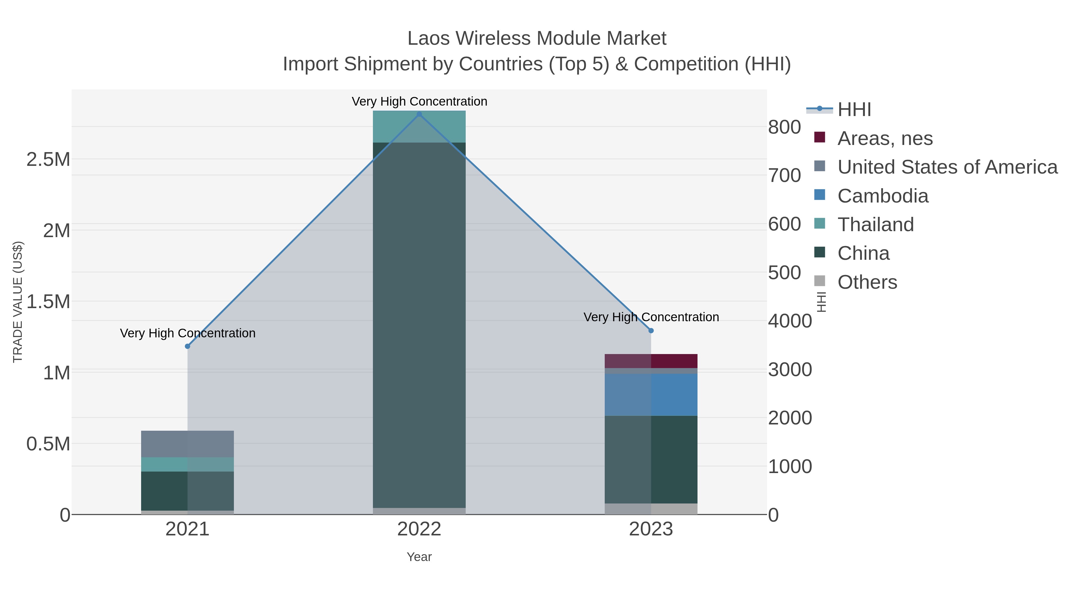 Laos Wireless Module Market Import Shipment by Countries (Top 5) & Competition (HHI)