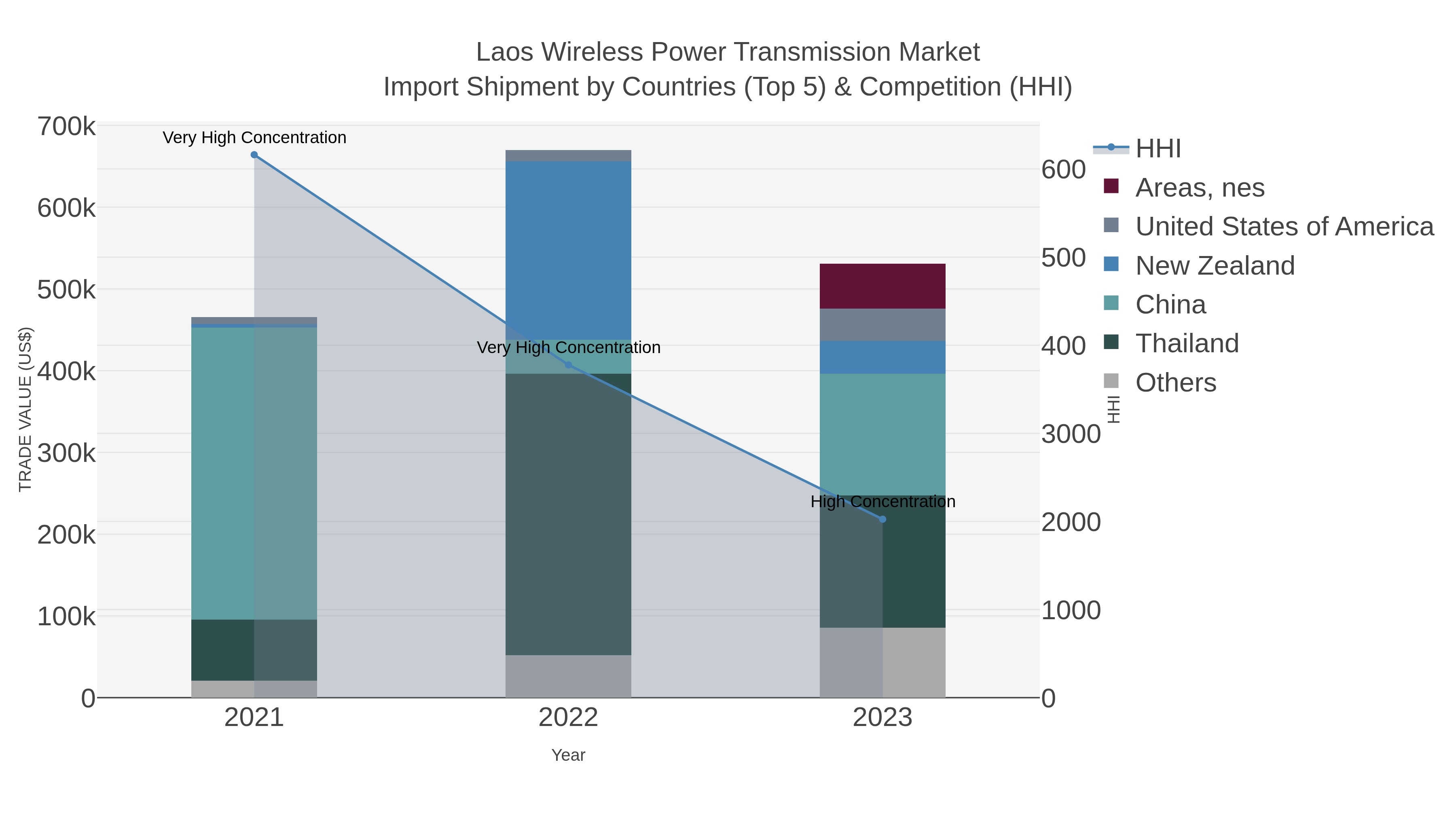 Laos Wireless Power Transmission Market Import Shipment by Countries (Top 5) & Competition (HHI)