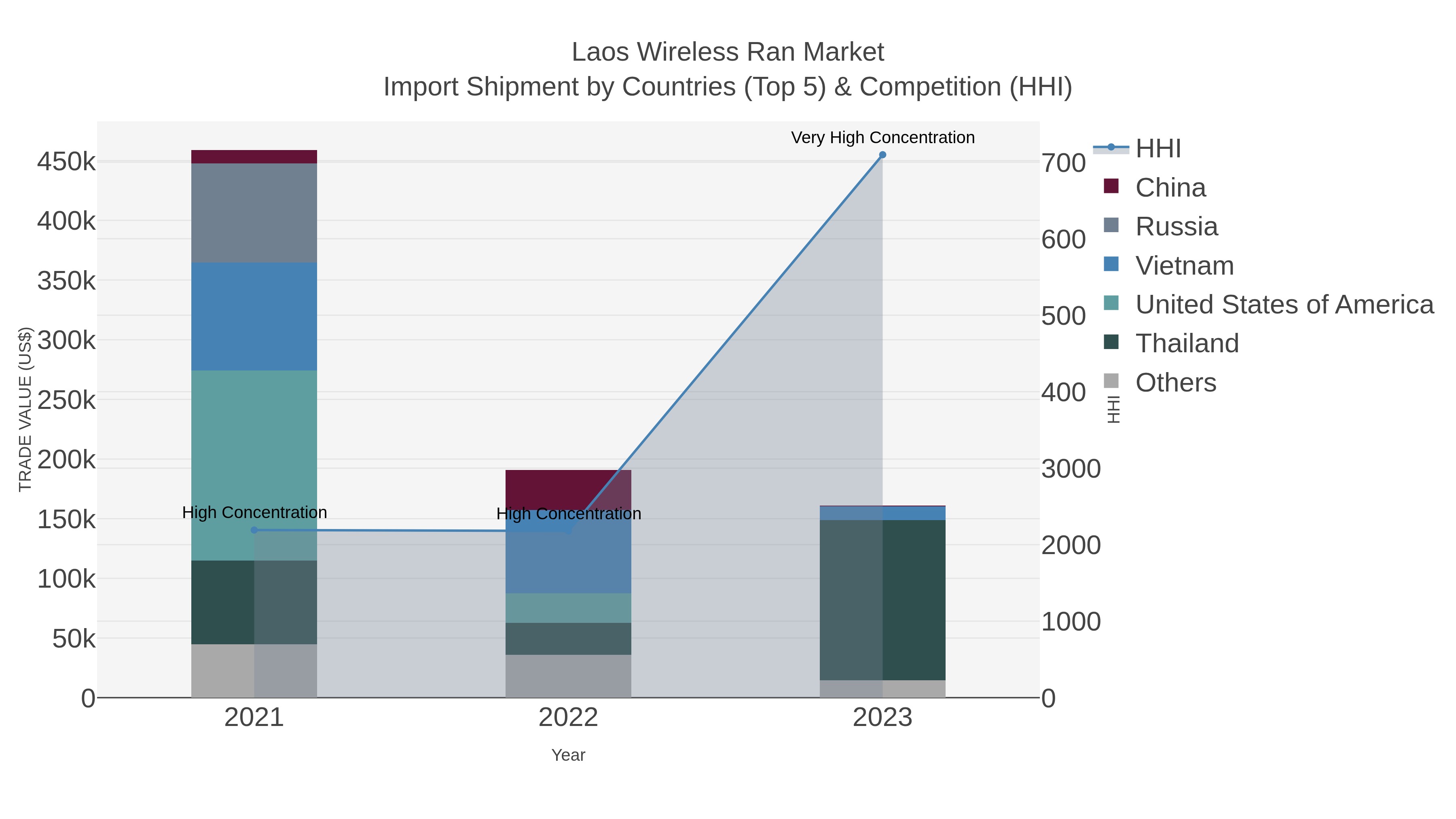 Laos Wireless Ran Market Import Shipment by Countries (Top 5) & Competition (HHI)