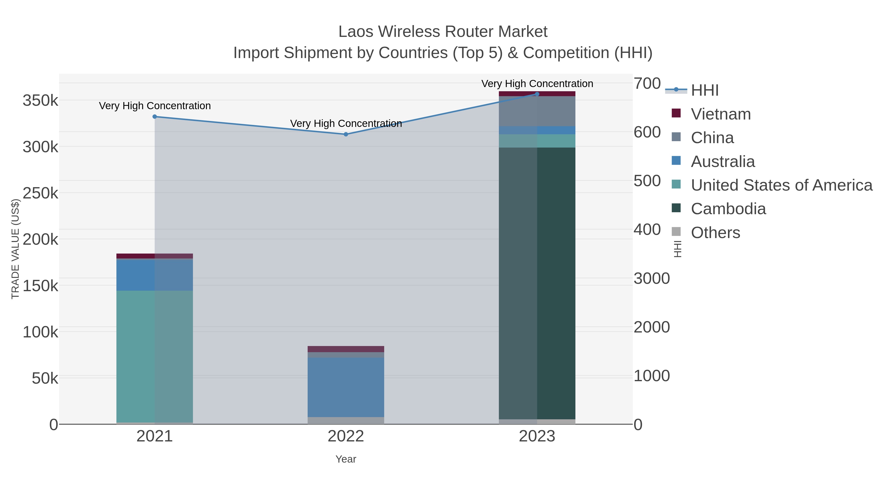 Laos Wireless Router Market Import Shipment by Countries (Top 5) & Competition (HHI)
