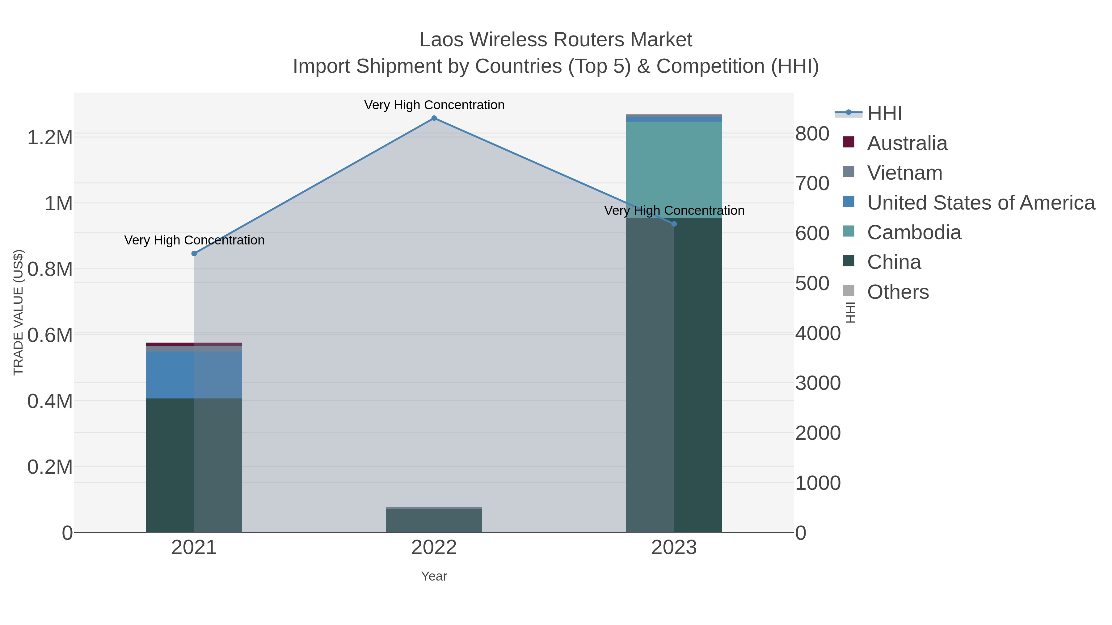 Laos Wireless Routers Market Import Shipment by Countries (Top 5) & Competition (HHI)