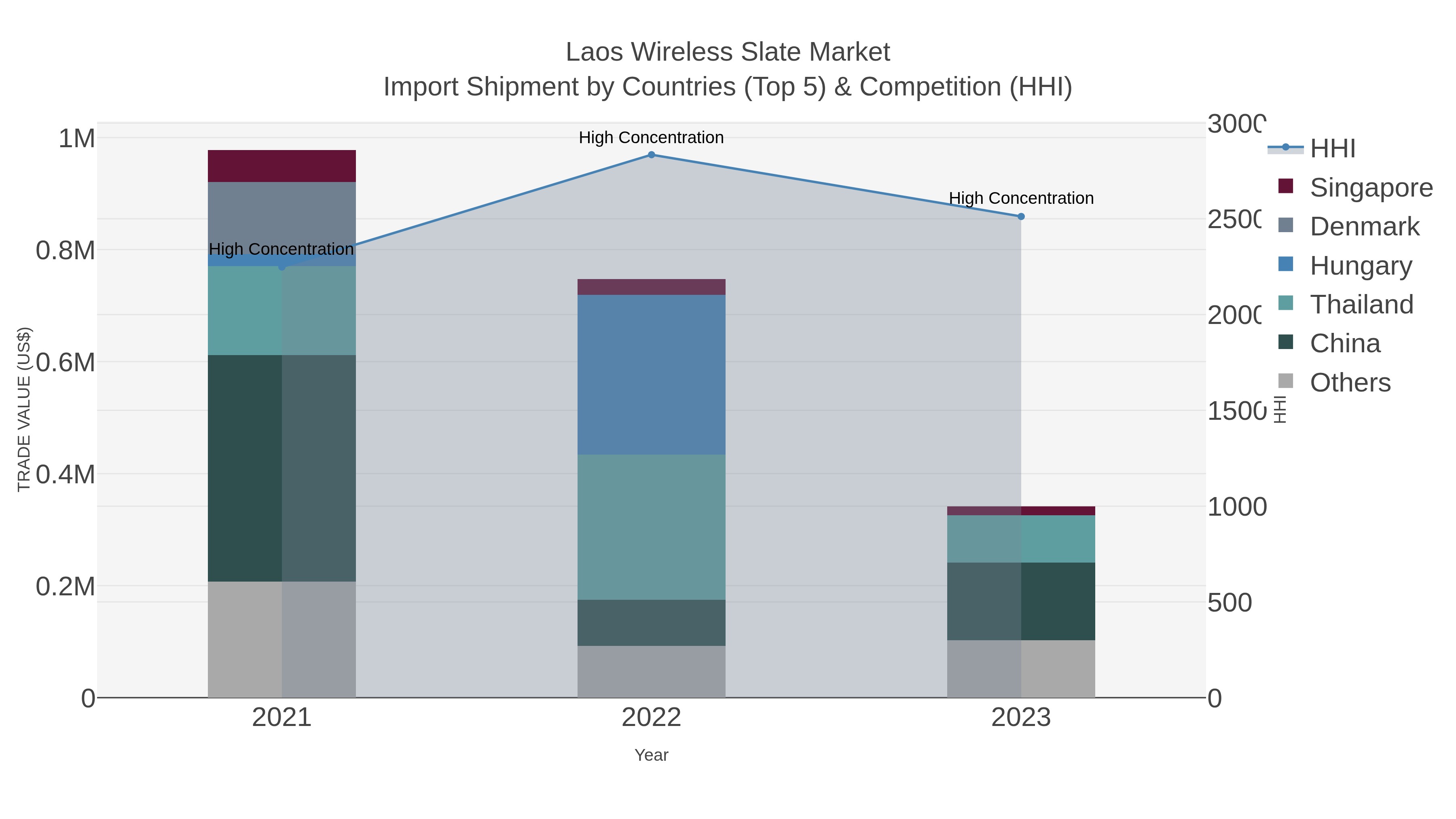 Laos Wireless Slate Market Import Shipment by Countries (Top 5) & Competition (HHI)