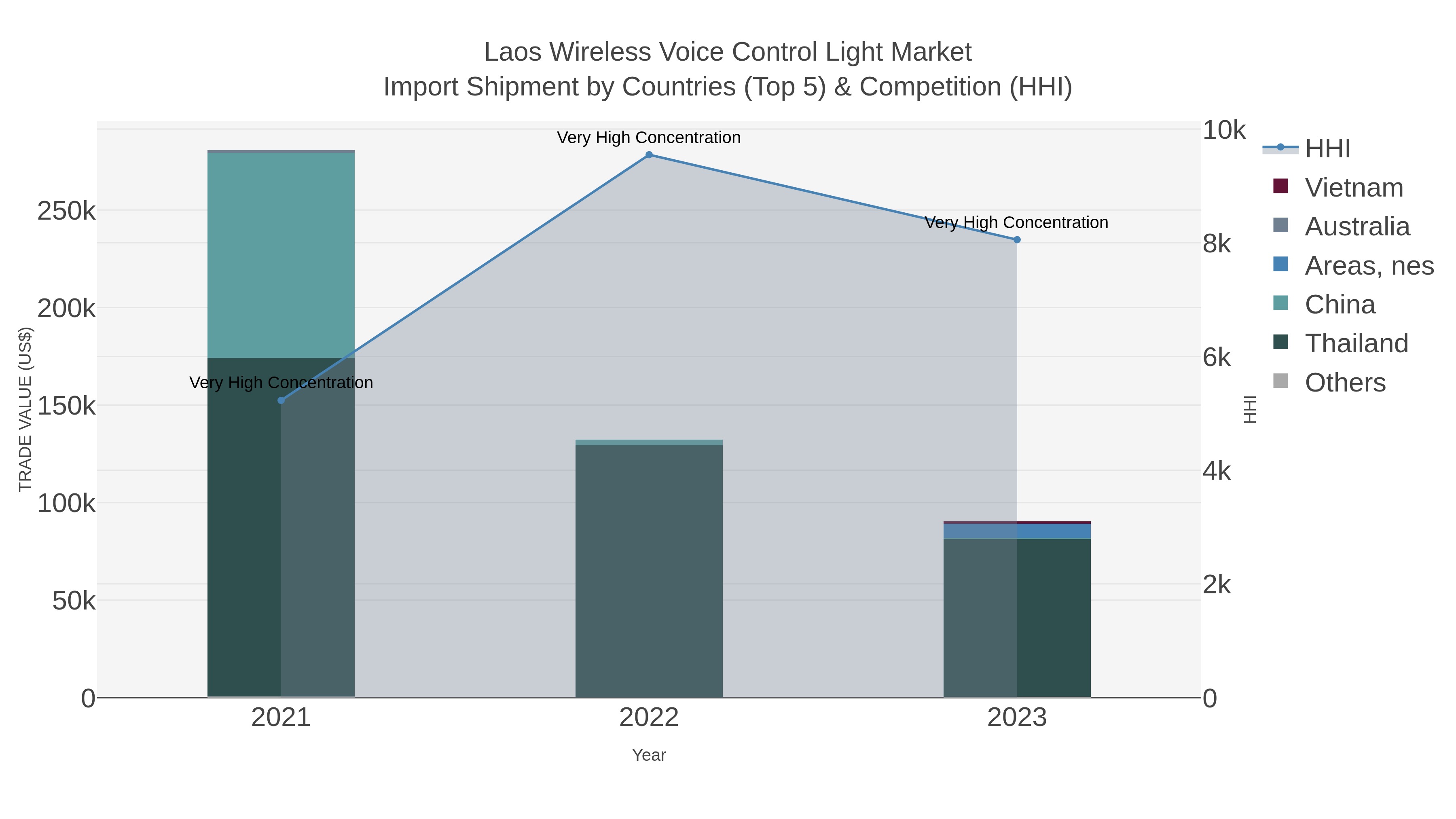 Laos Wireless Voice Control Light Market Import Shipment by Countries (Top 5) & Competition (HHI)