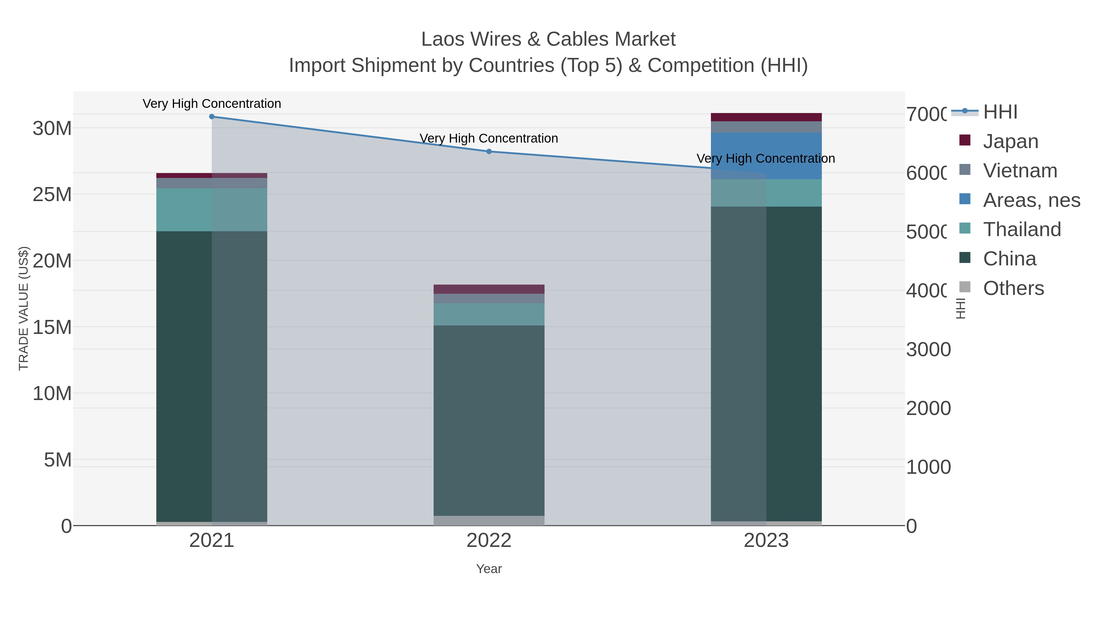 Laos Wires & Cables Market Import Shipment by Countries (Top 5) & Competition (HHI)