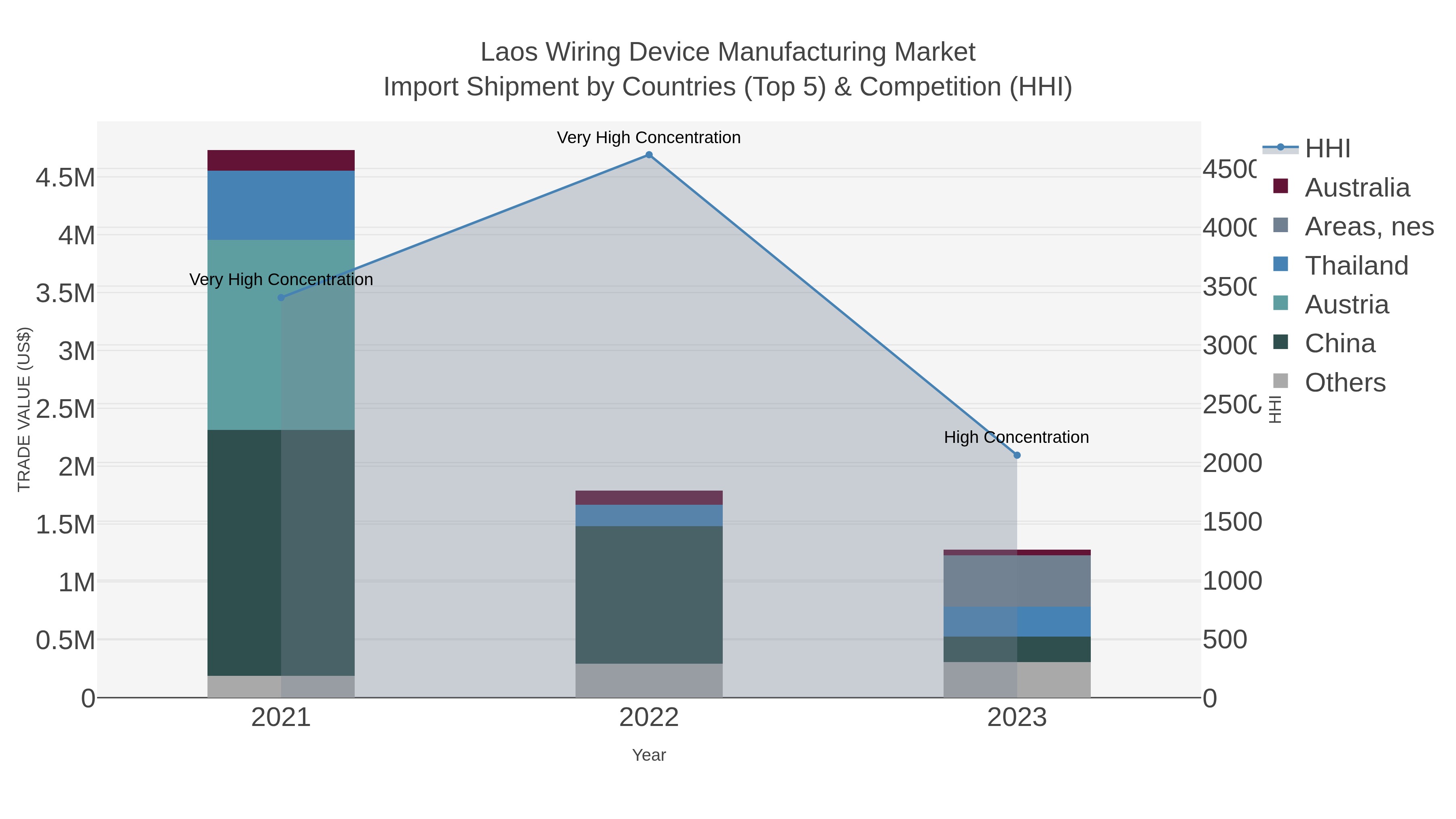 Laos Wiring Device Manufacturing Market Import Shipment by Countries (Top 5) & Competition (HHI)