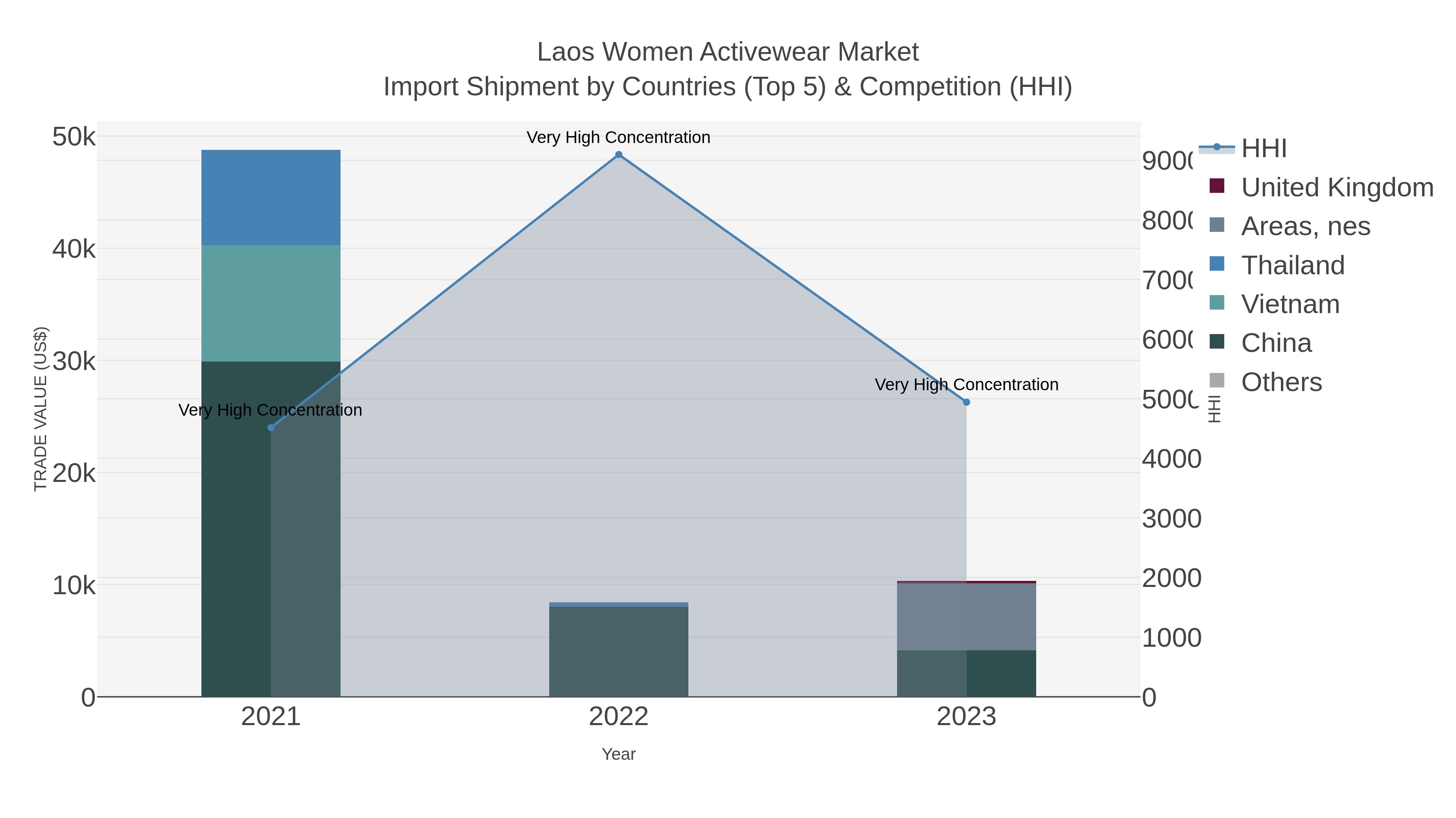 Laos Women Activewear Market Import Shipment by Countries (Top 5) & Competition (HHI)