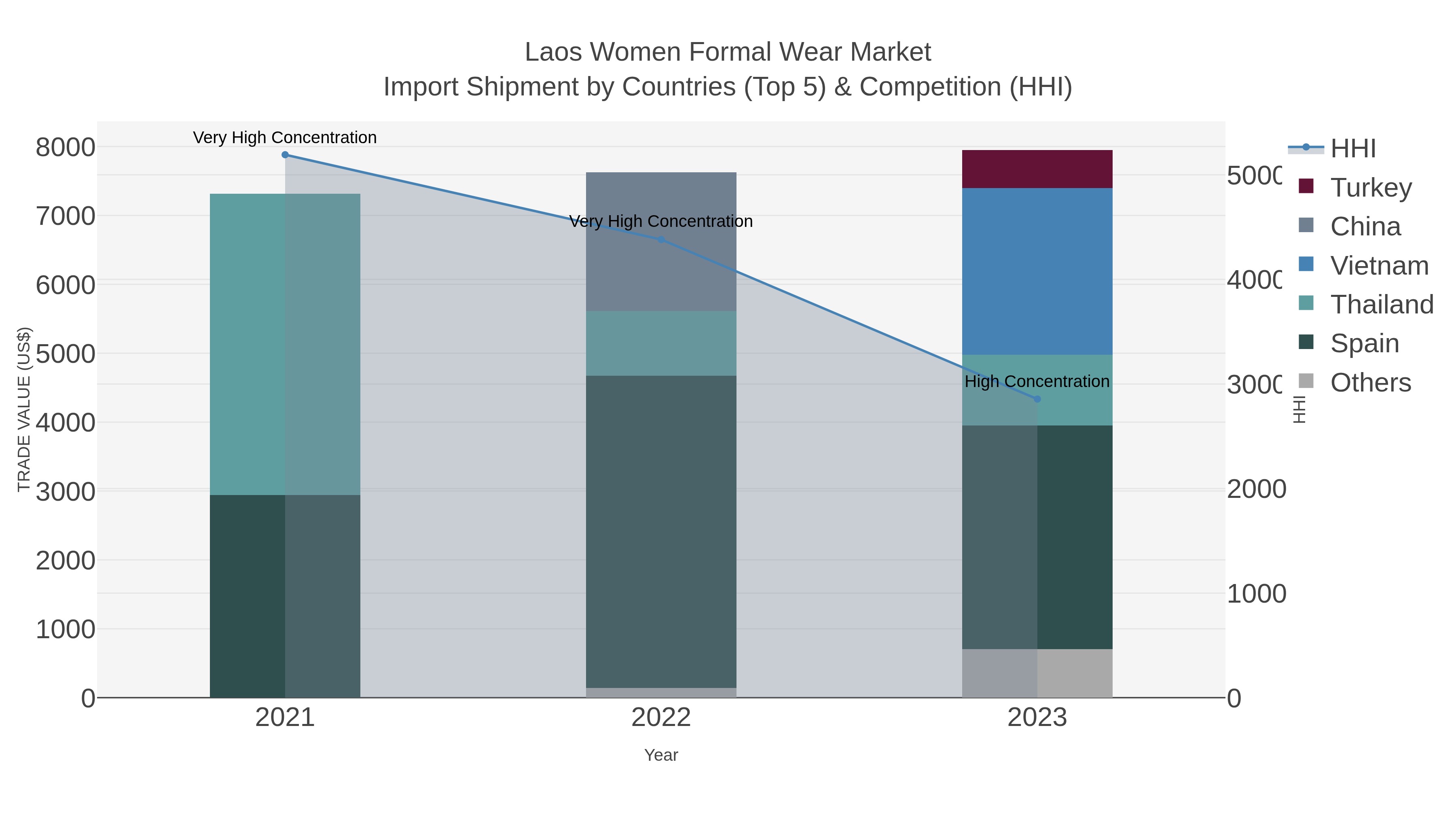 Laos Women Formal Wear Market Import Shipment by Countries (Top 5) & Competition (HHI)