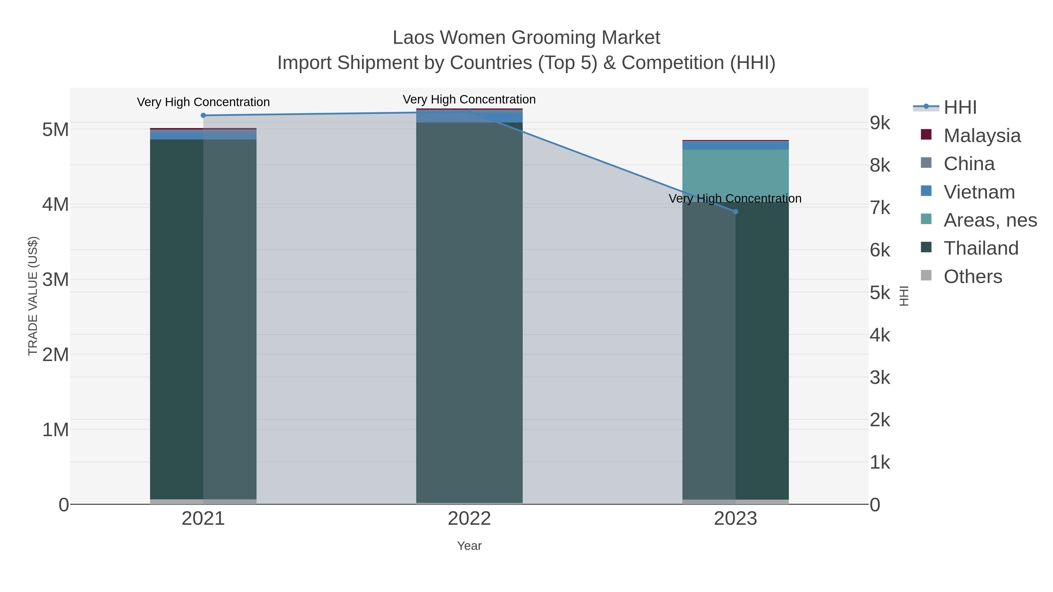 Laos Women Grooming Market Import Shipment by Countries (Top 5) & Competition (HHI)