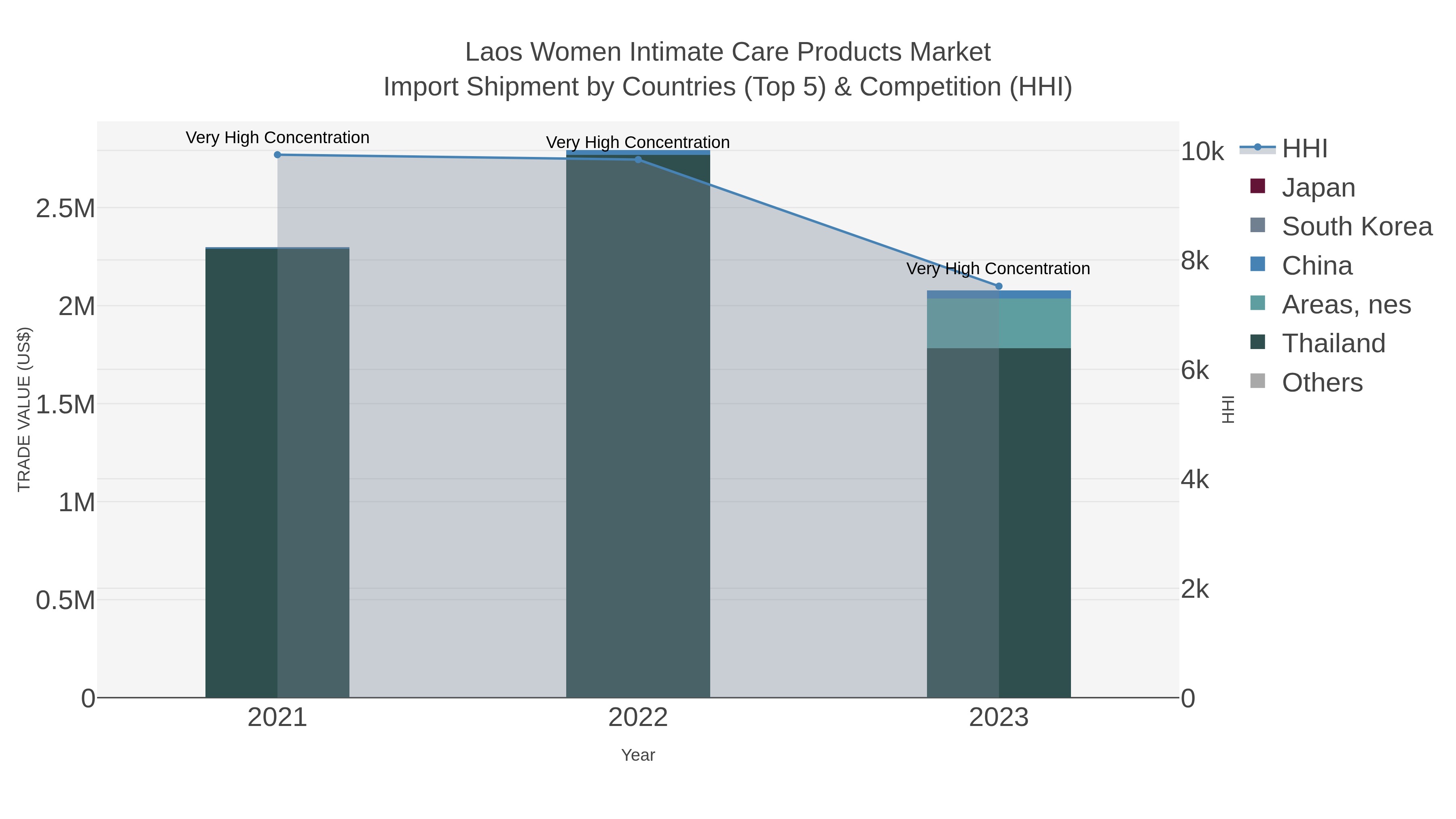 Laos Women Intimate Care Products Market Import Shipment by Countries (Top 5) & Competition (HHI)