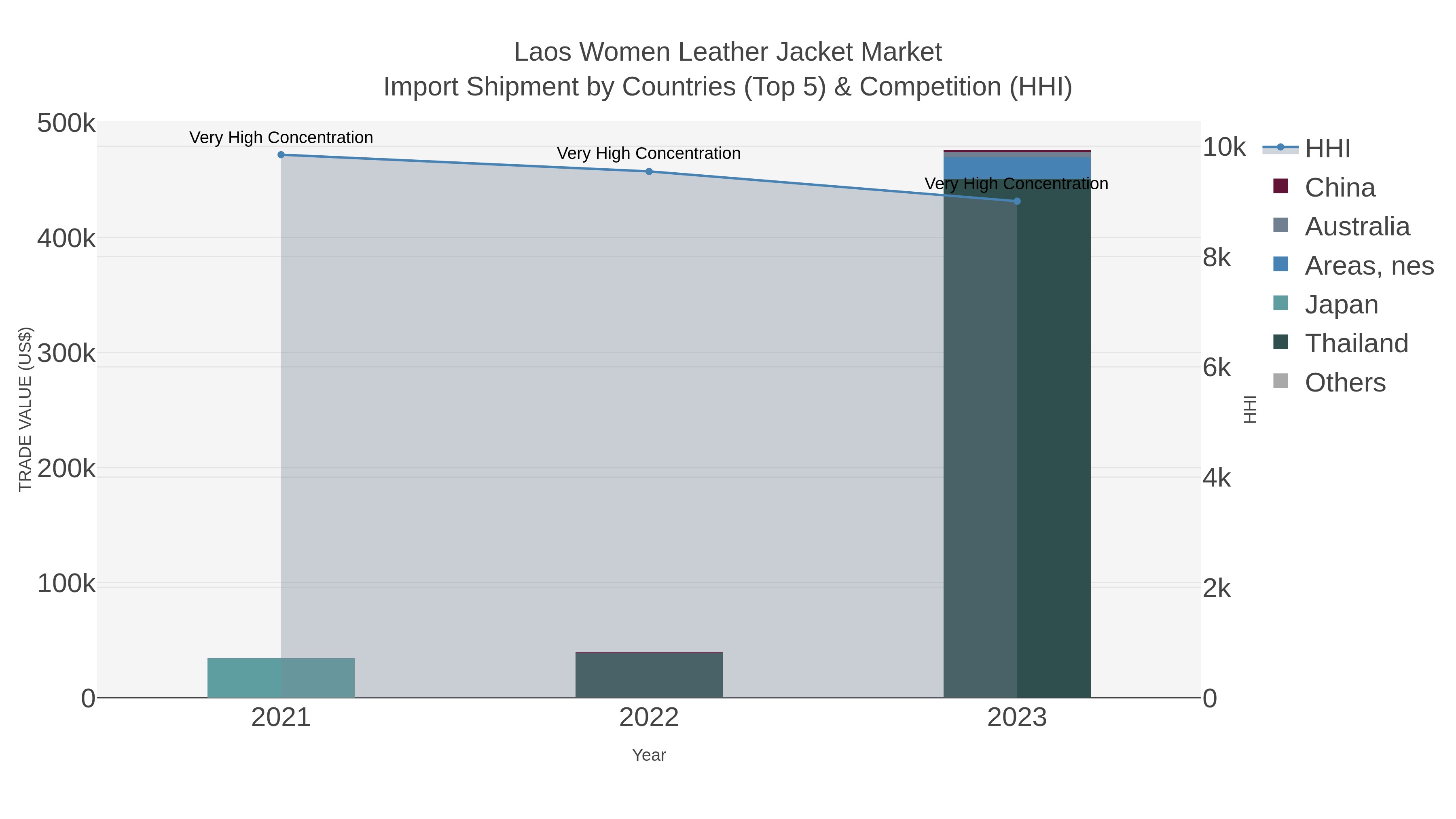 Laos Women Leather Jacket Market Import Shipment by Countries (Top 5) & Competition (HHI)