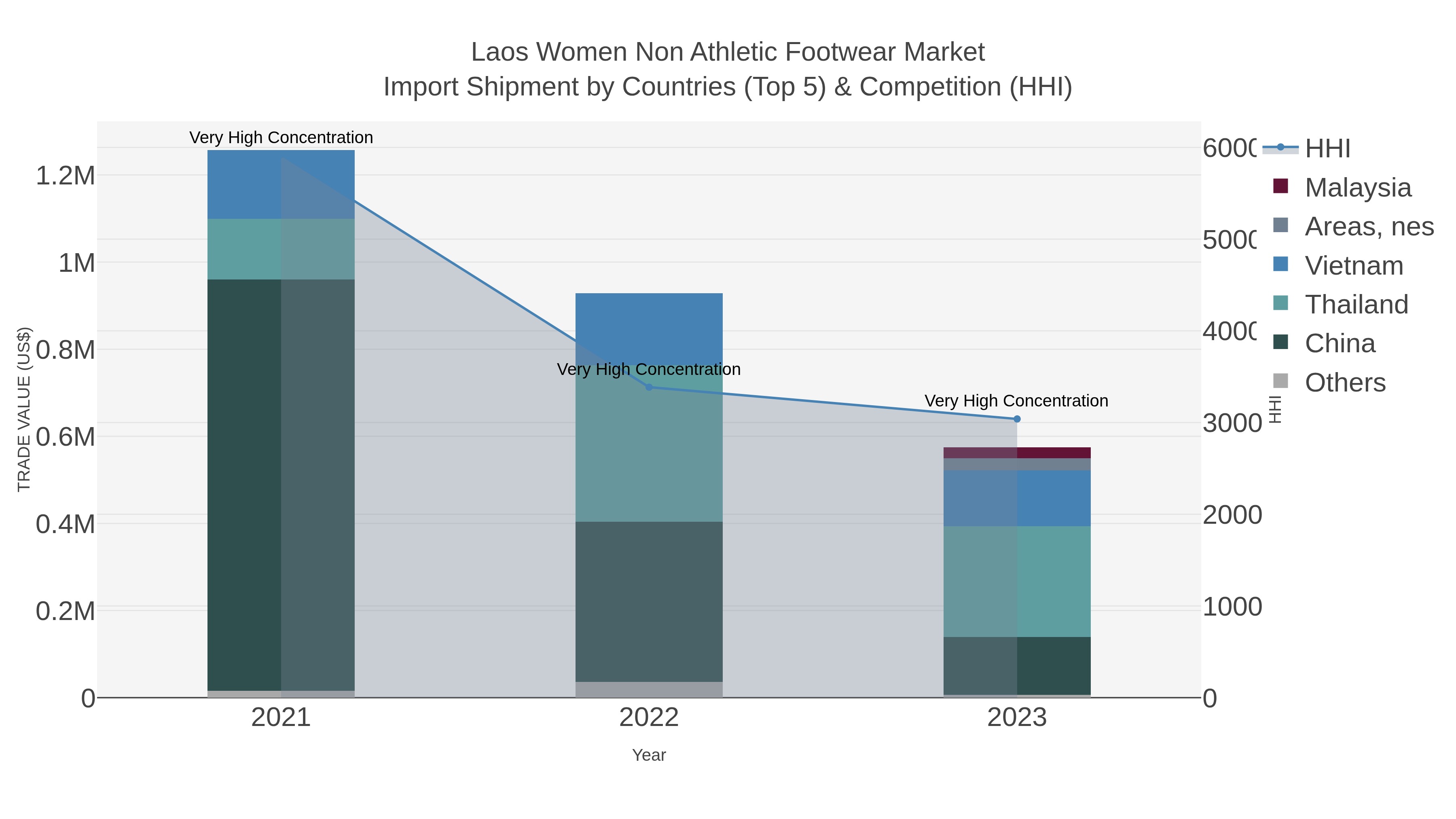Laos Women Non Athletic Footwear Market Import Shipment by Countries (Top 5) & Competition (HHI)