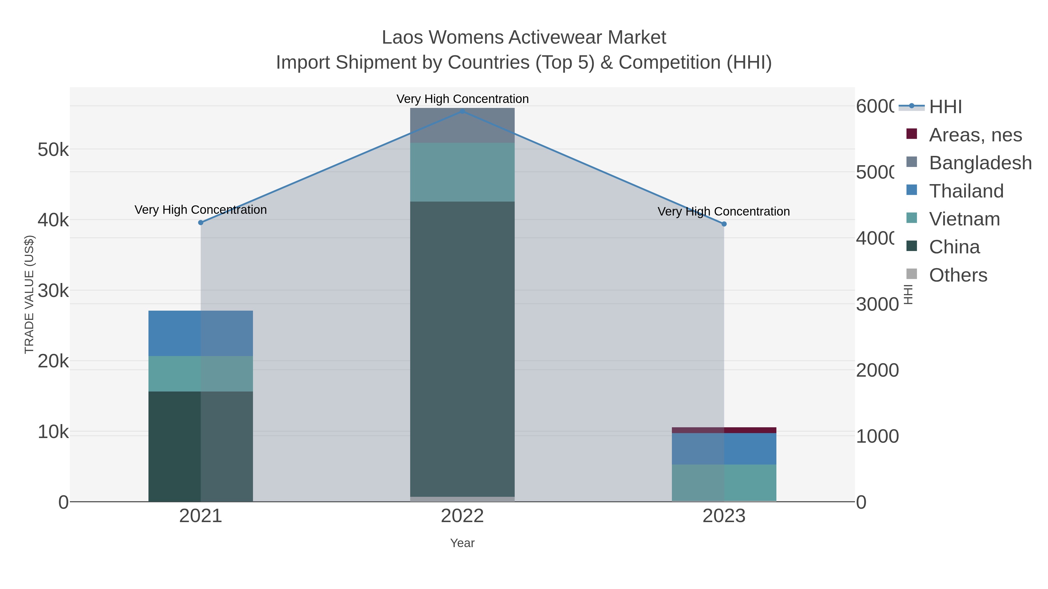Laos Womens Activewear Market Import Shipment by Countries (Top 5) & Competition (HHI)