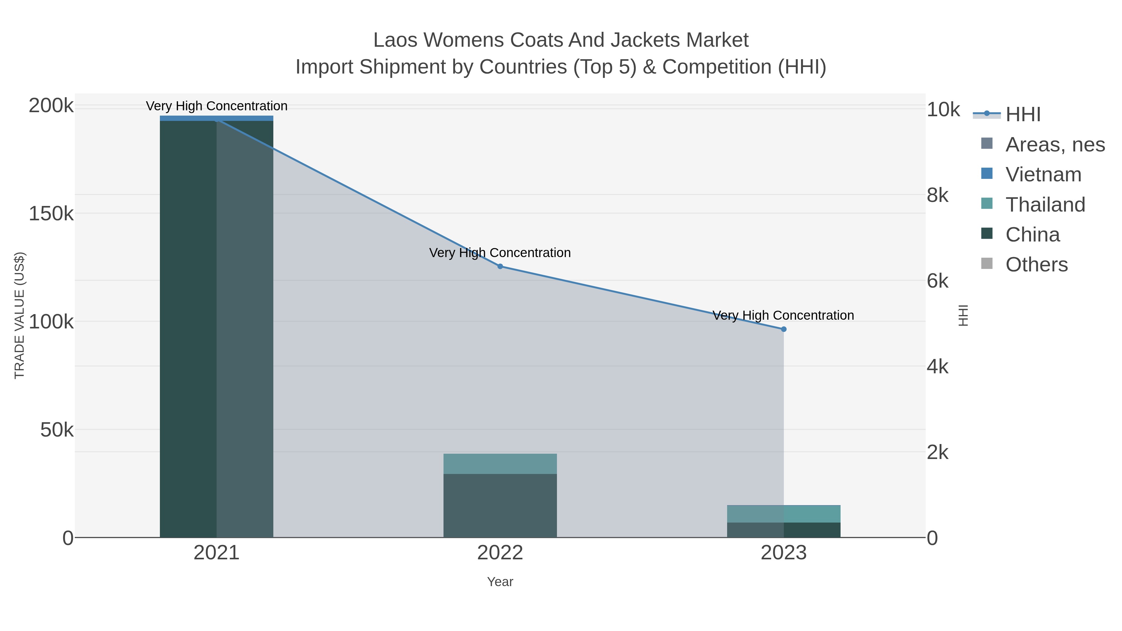Laos Womens Coats And Jackets Market Import Shipment by Countries (Top 5) & Competition (HHI)