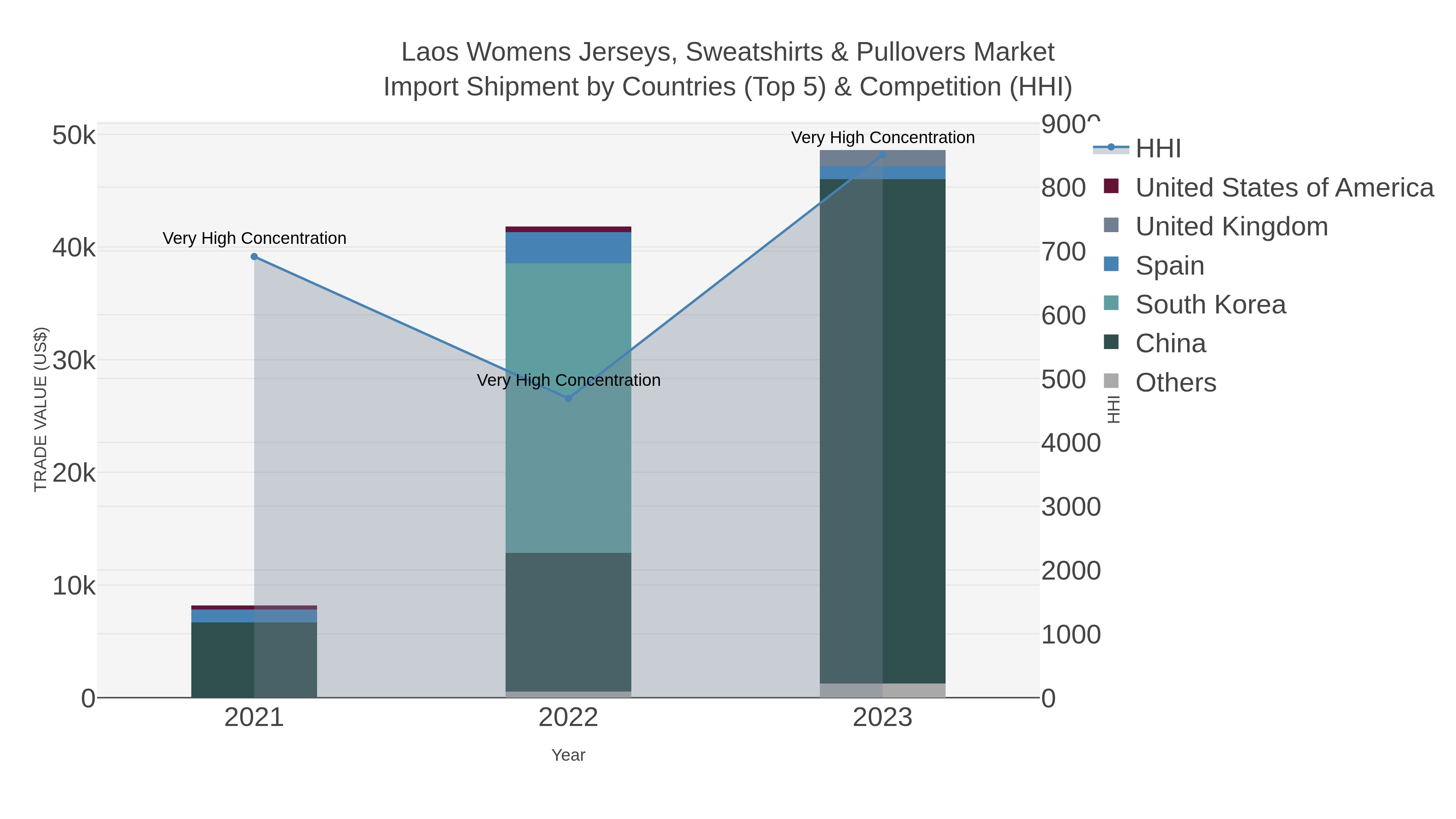 Laos Womens Jerseys, Sweatshirts & Pullovers Market Import Shipment by Countries (Top 5) & Competition (HHI)