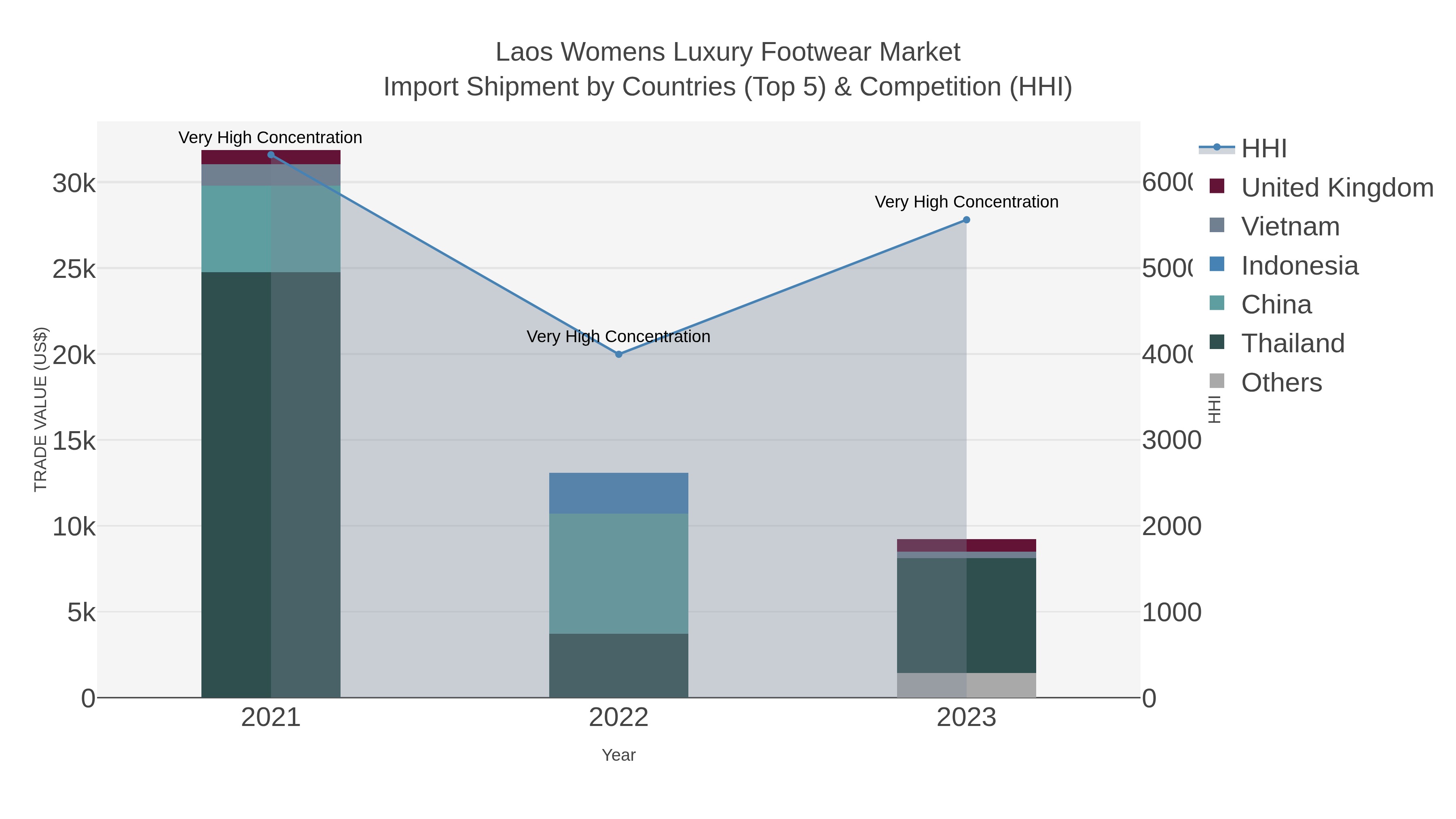 Laos Womens Luxury Footwear Market Import Shipment by Countries (Top 5) & Competition (HHI)