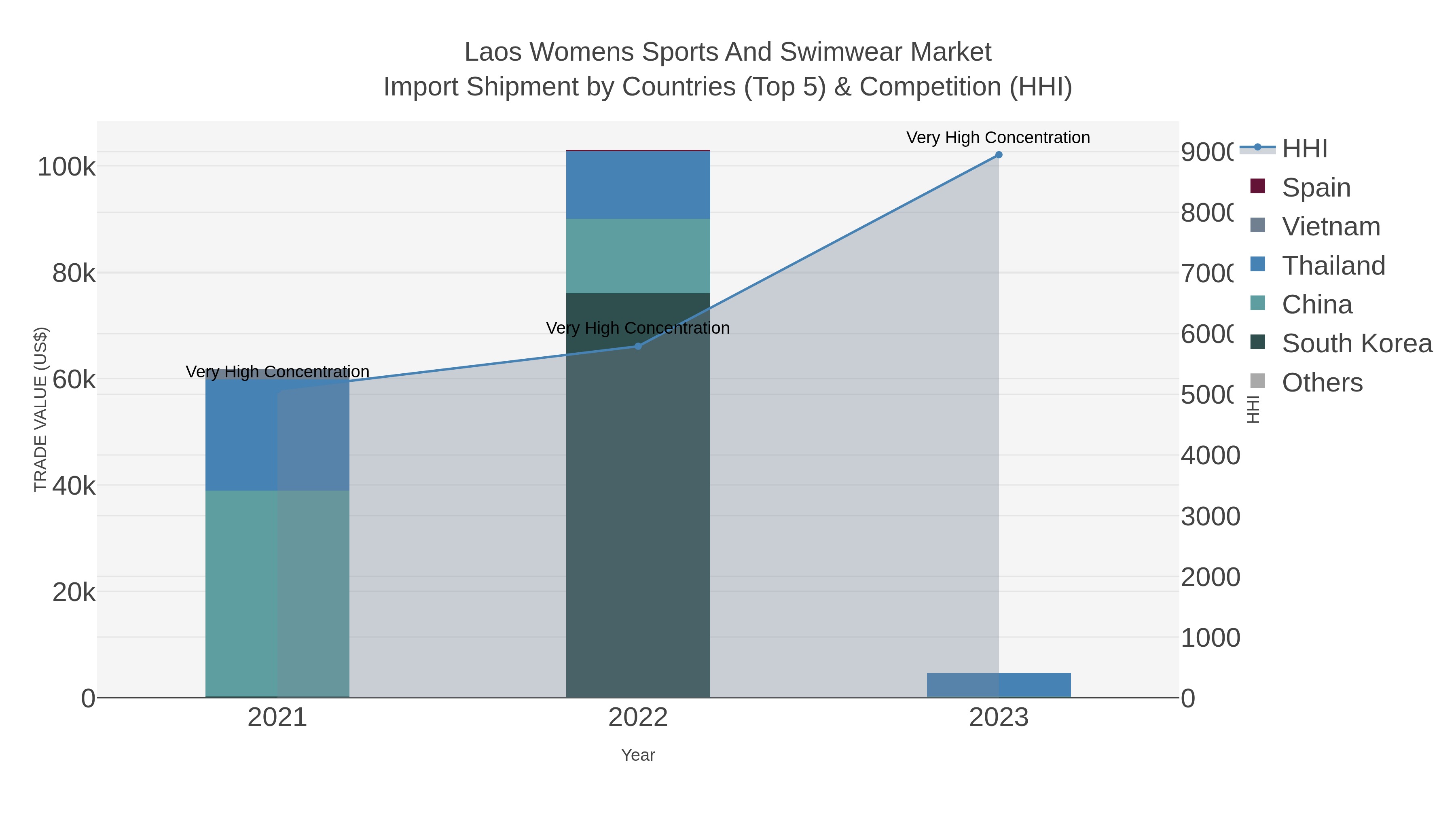 Laos Womens Sports And Swimwear Market Import Shipment by Countries (Top 5) & Competition (HHI)