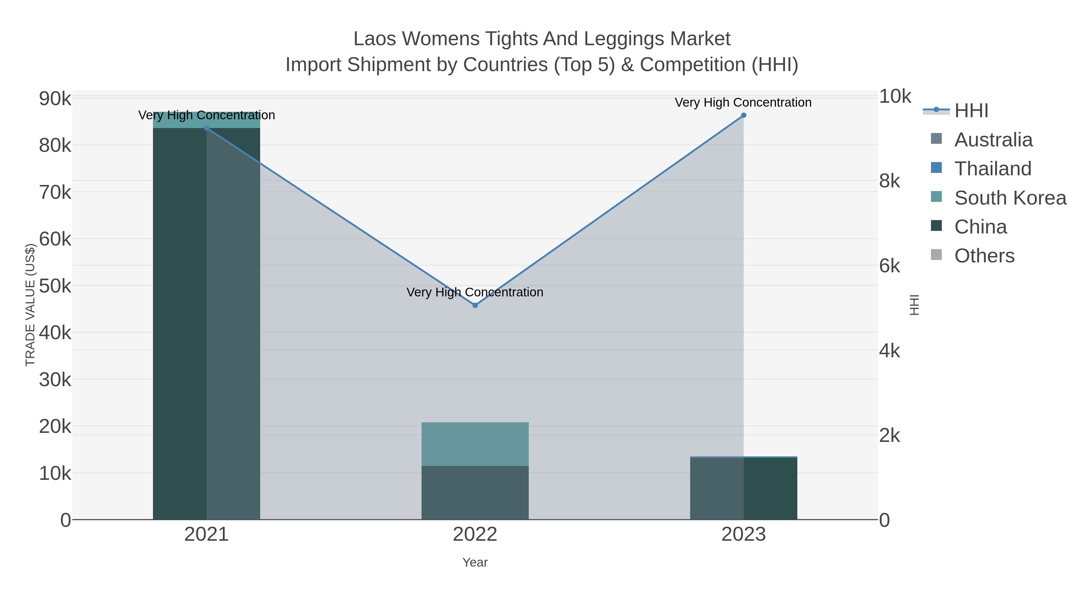 Laos Womens Tights And Leggings Market Import Shipment by Countries (Top 5) & Competition (HHI)