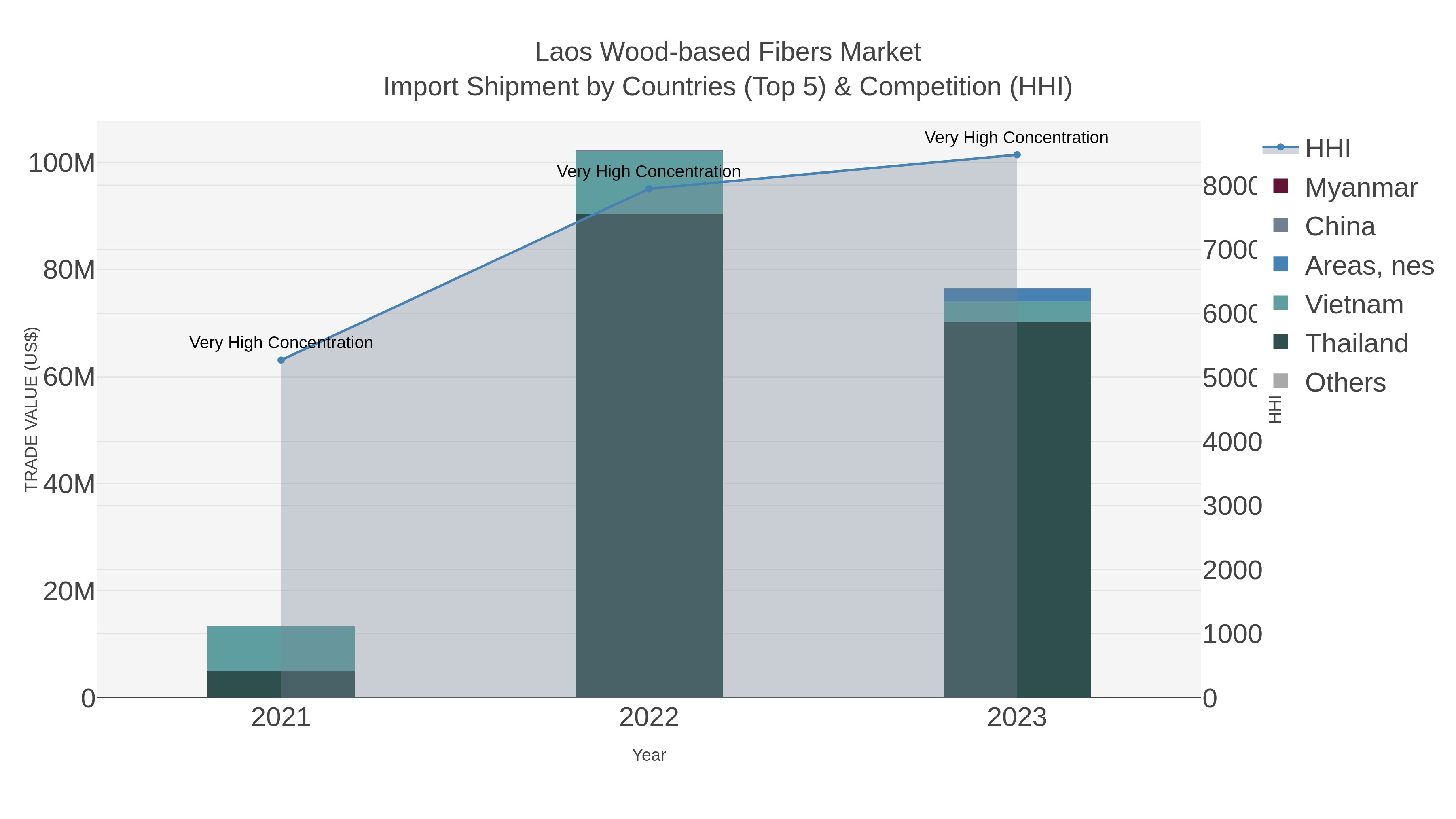 Laos Wood-based Fibers Market Import Shipment by Countries (Top 5) & Competition (HHI)
