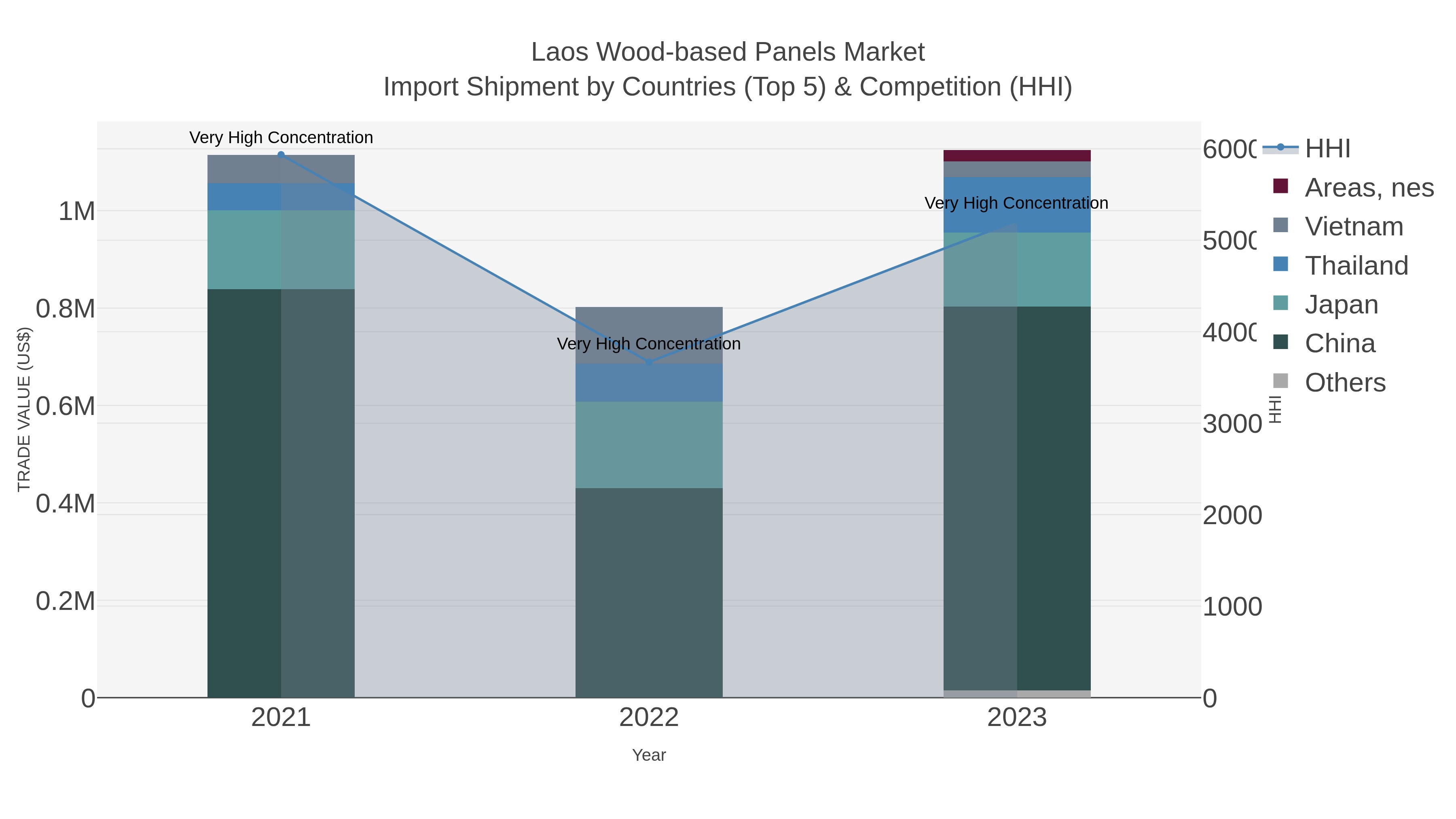 Laos Wood-based Panels Market Import Shipment by Countries (Top 5) & Competition (HHI)