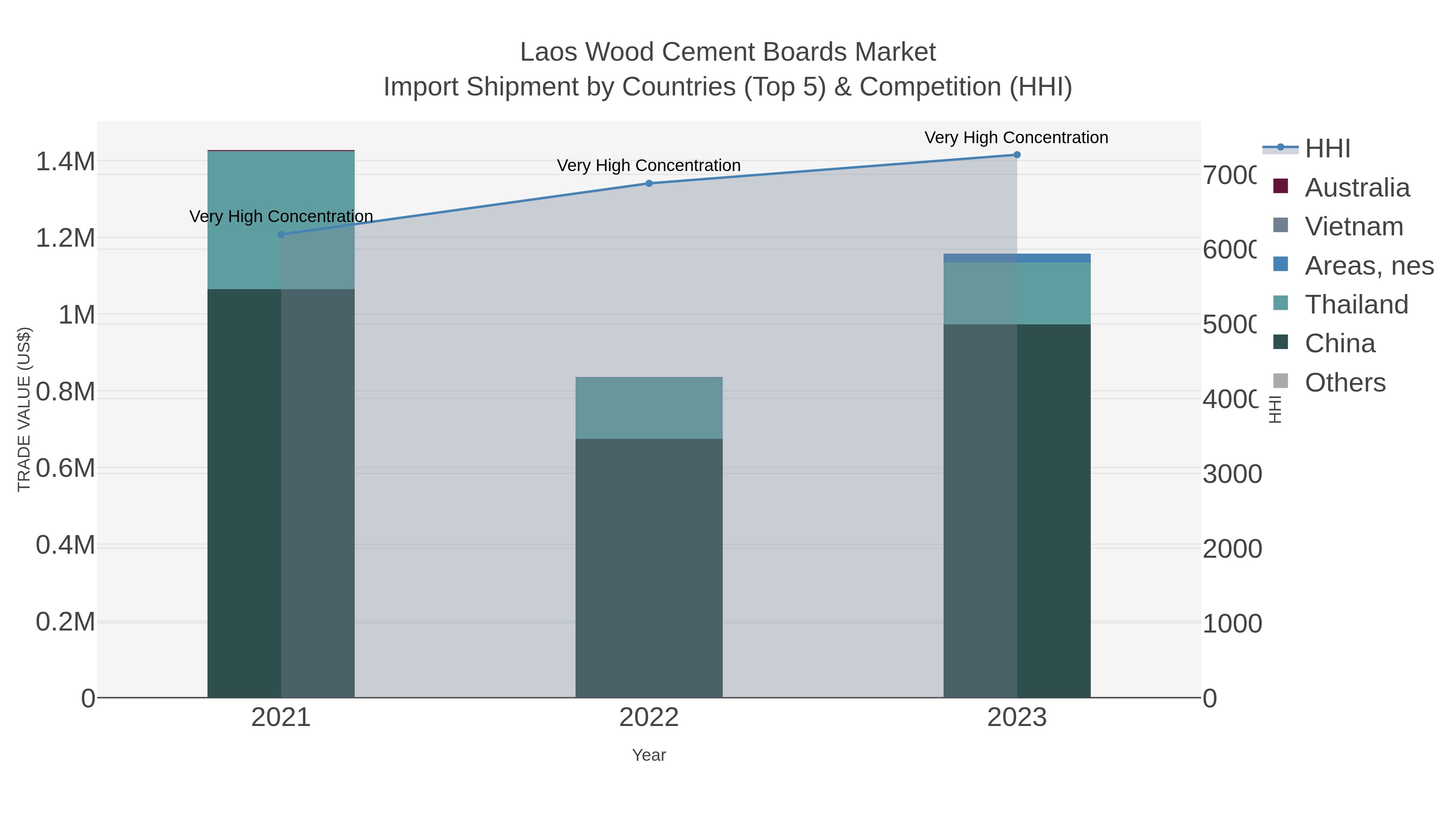 Laos Wood Cement Boards Market Import Shipment by Countries (Top 5) & Competition (HHI)
