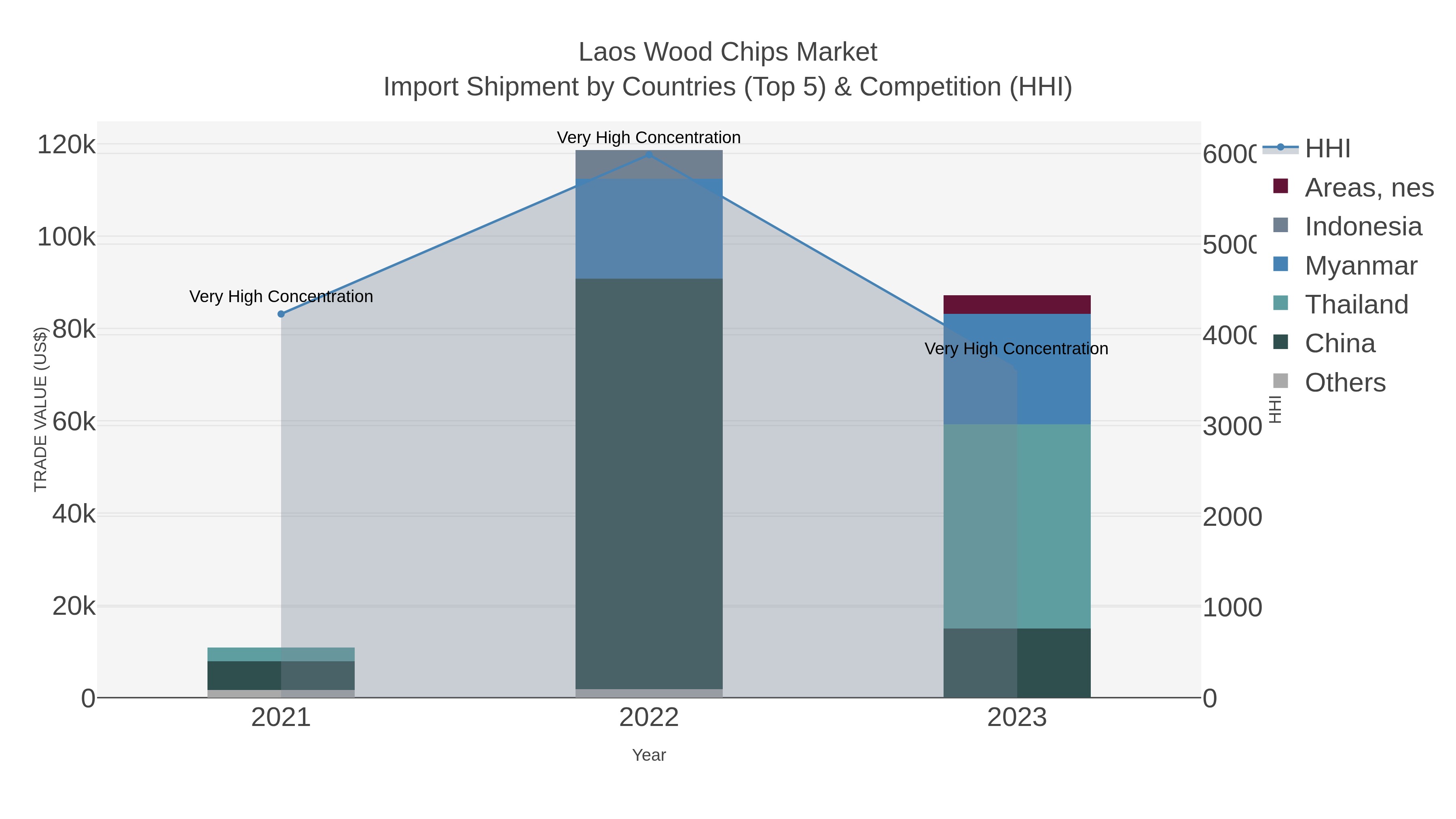 Laos Wood Chips Market Import Shipment by Countries (Top 5) & Competition (HHI)