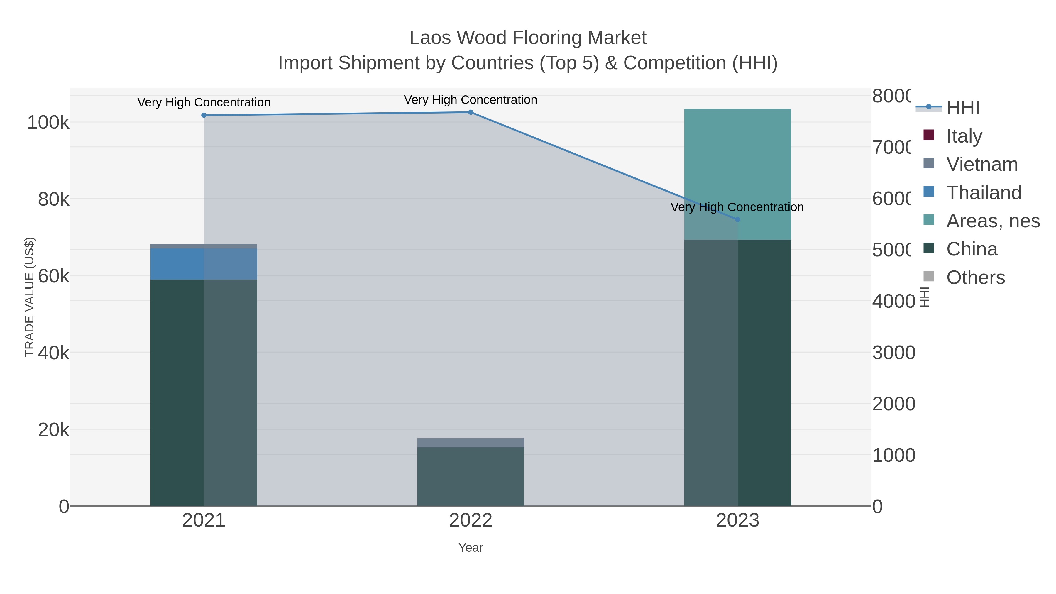 Laos Wood Flooring Market Import Shipment by Countries (Top 5) & Competition (HHI)